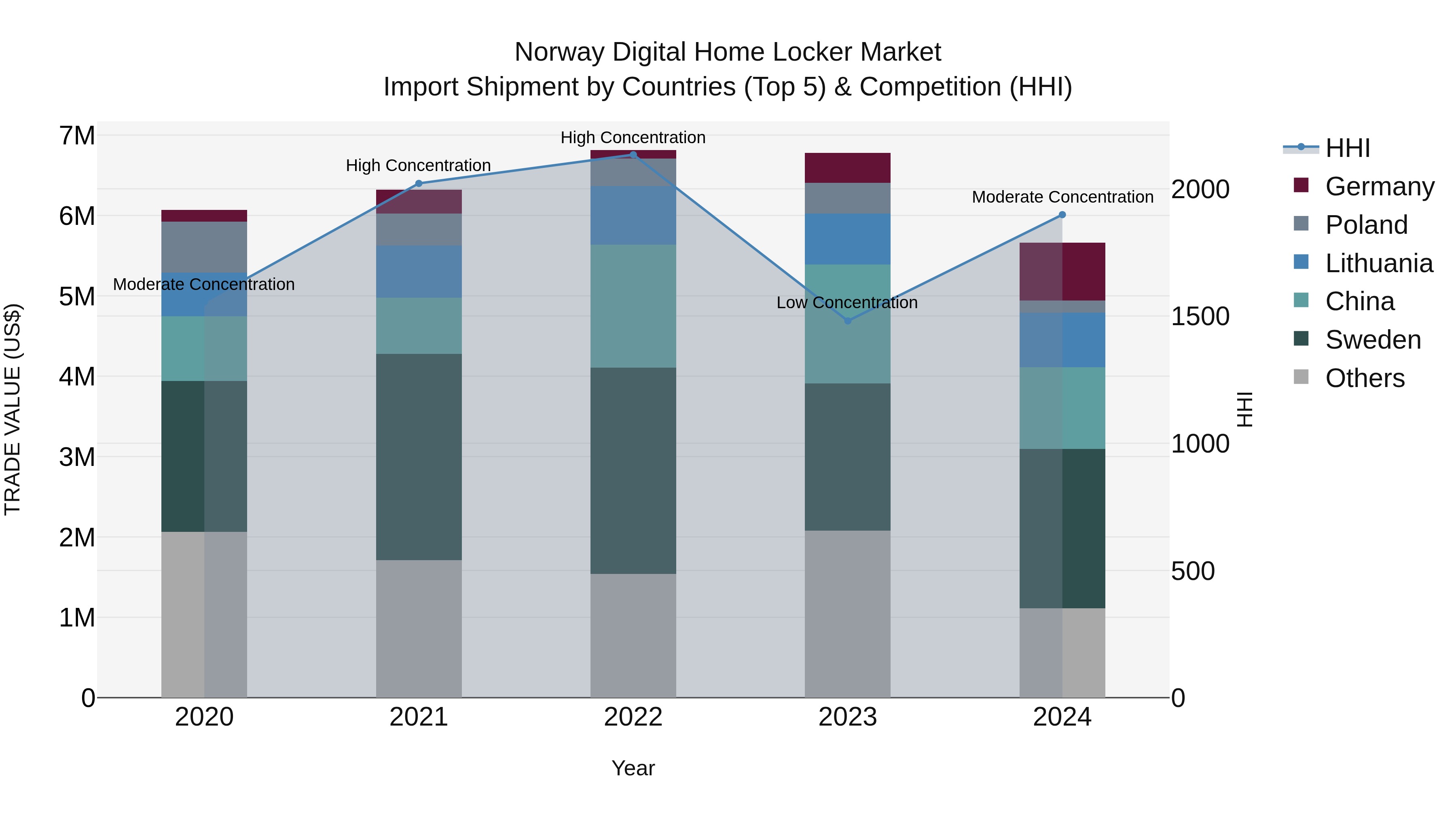Norway Digital Home Locker Market Top 5 Importing Countries and Market Competition (HHI) Analysis