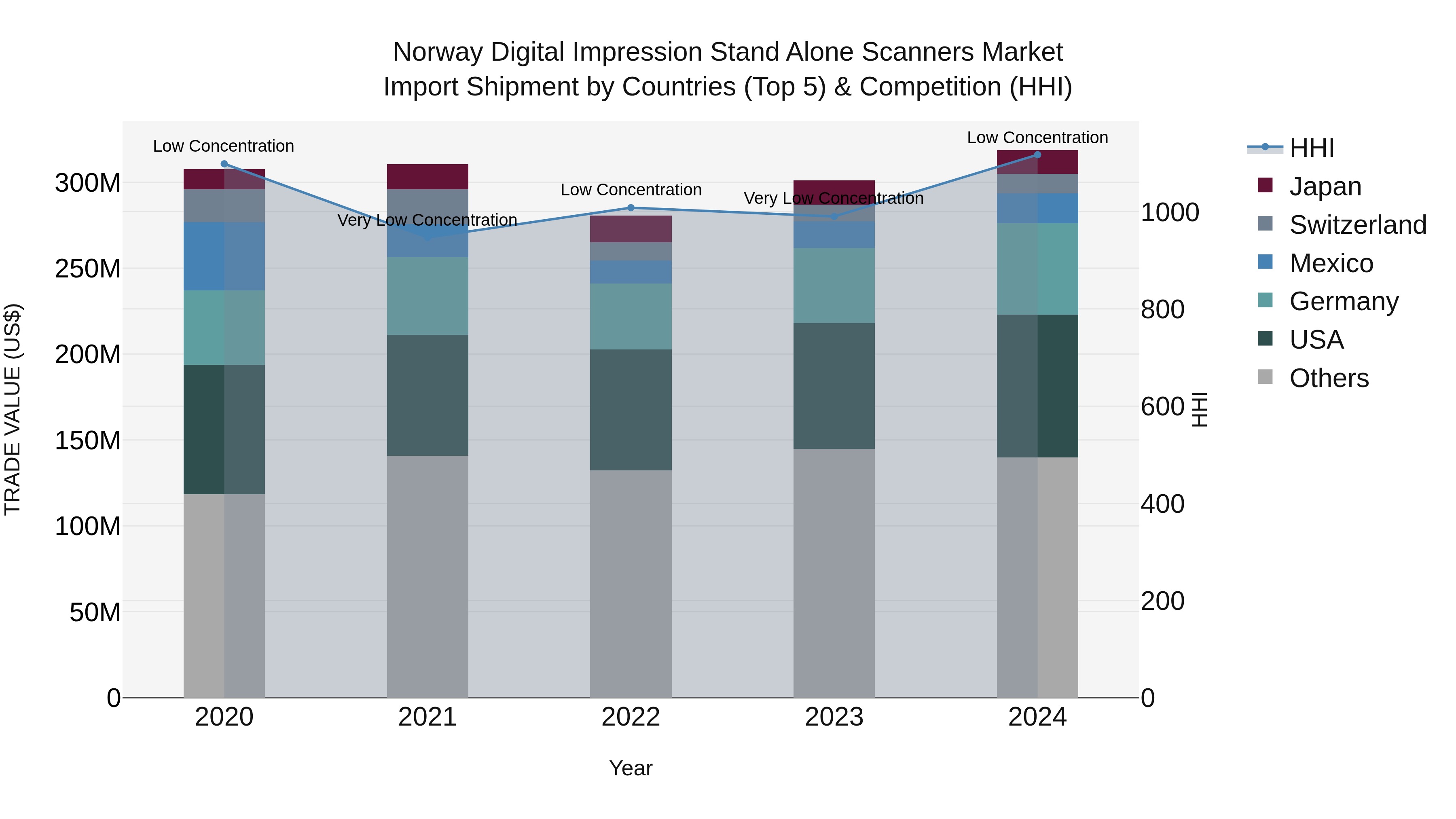 Norway Digital Impression Stand Alone Scanners Market Top 5 Importing Countries and Market Competition (HHI) Analysis
