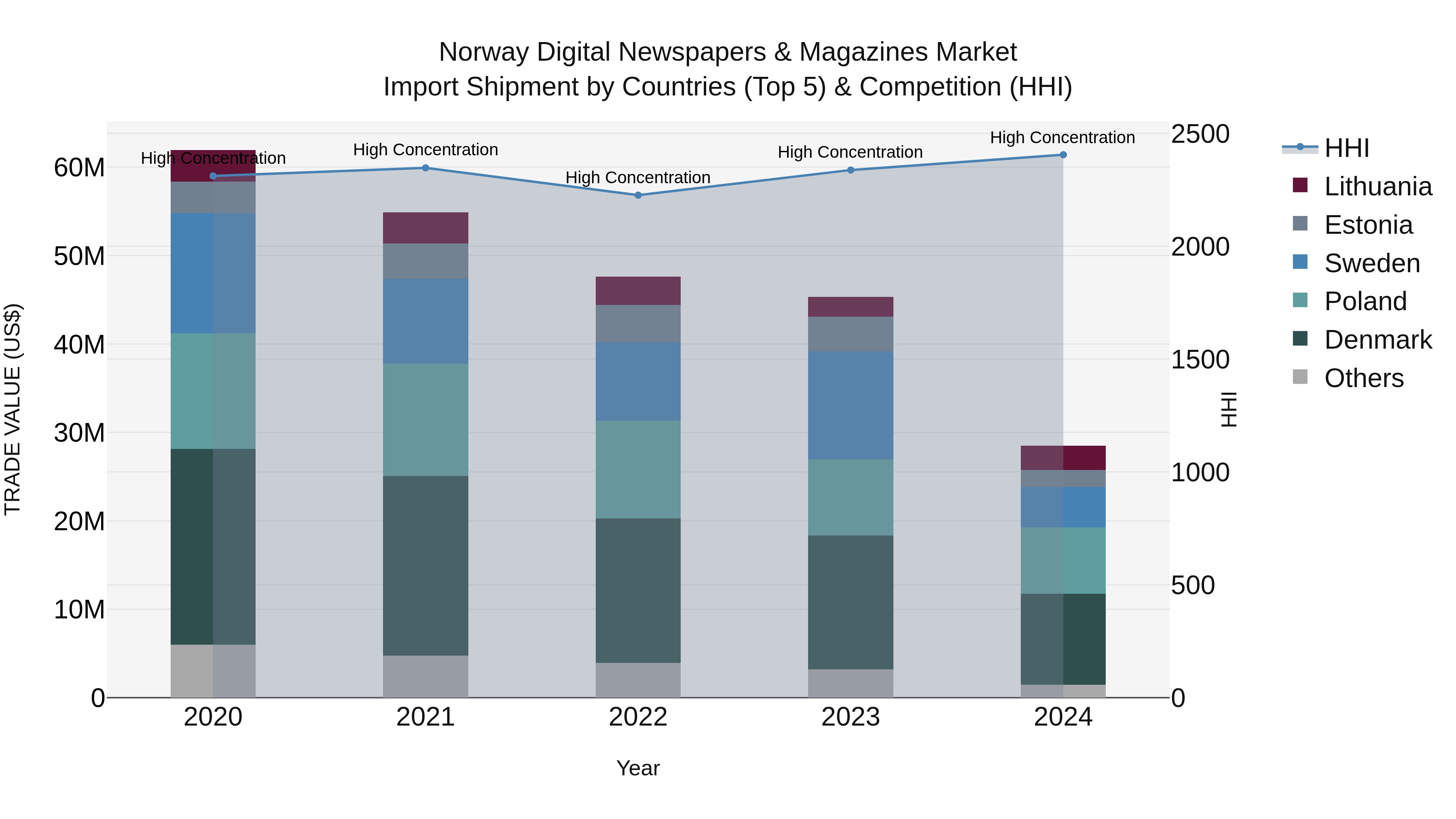 Norway Digital Newspapers & Magazines Market Top 5 Importing Countries and Market Competition (HHI) Analysis