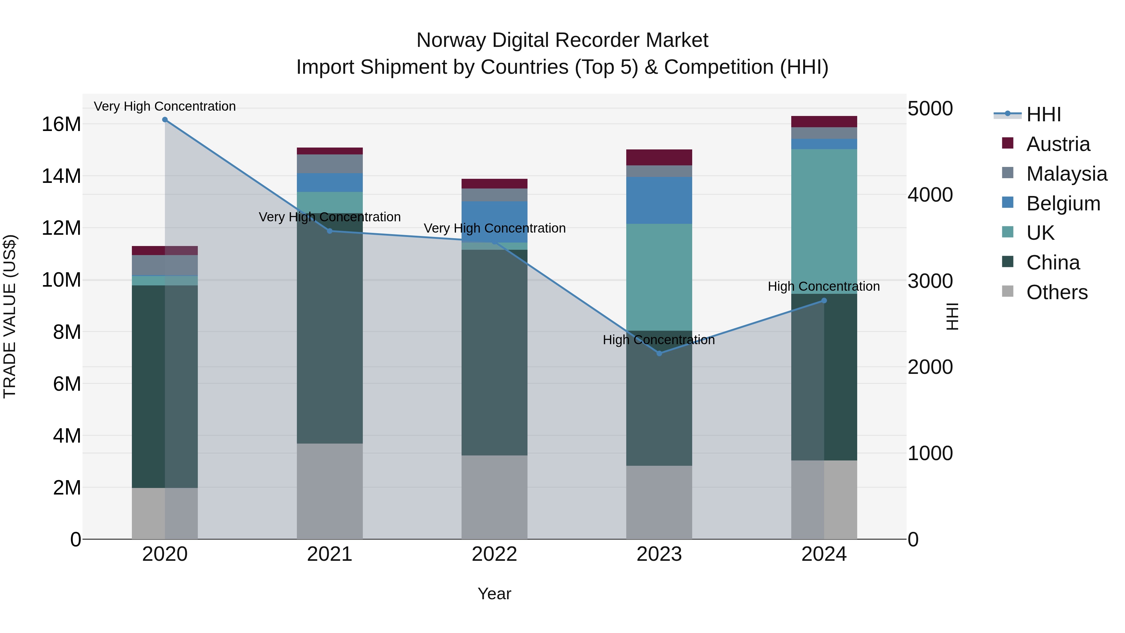 Norway Digital Recorder Market Top 5 Importing Countries and Market Competition (HHI) Analysis