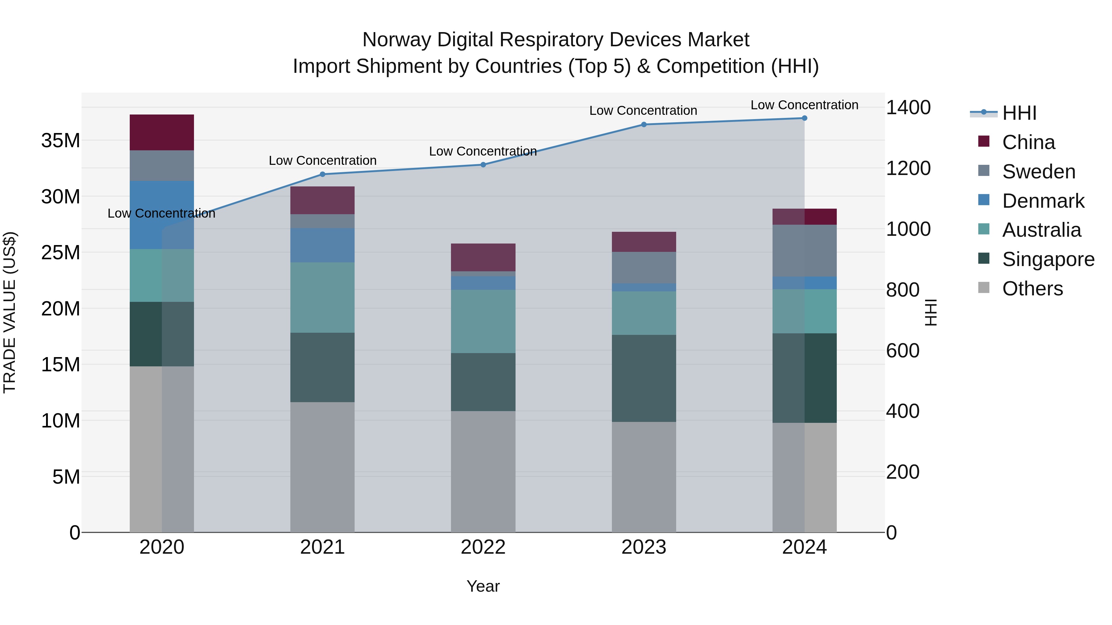 Norway Digital Respiratory Devices Market Top 5 Importing Countries and Market Competition (HHI) Analysis
