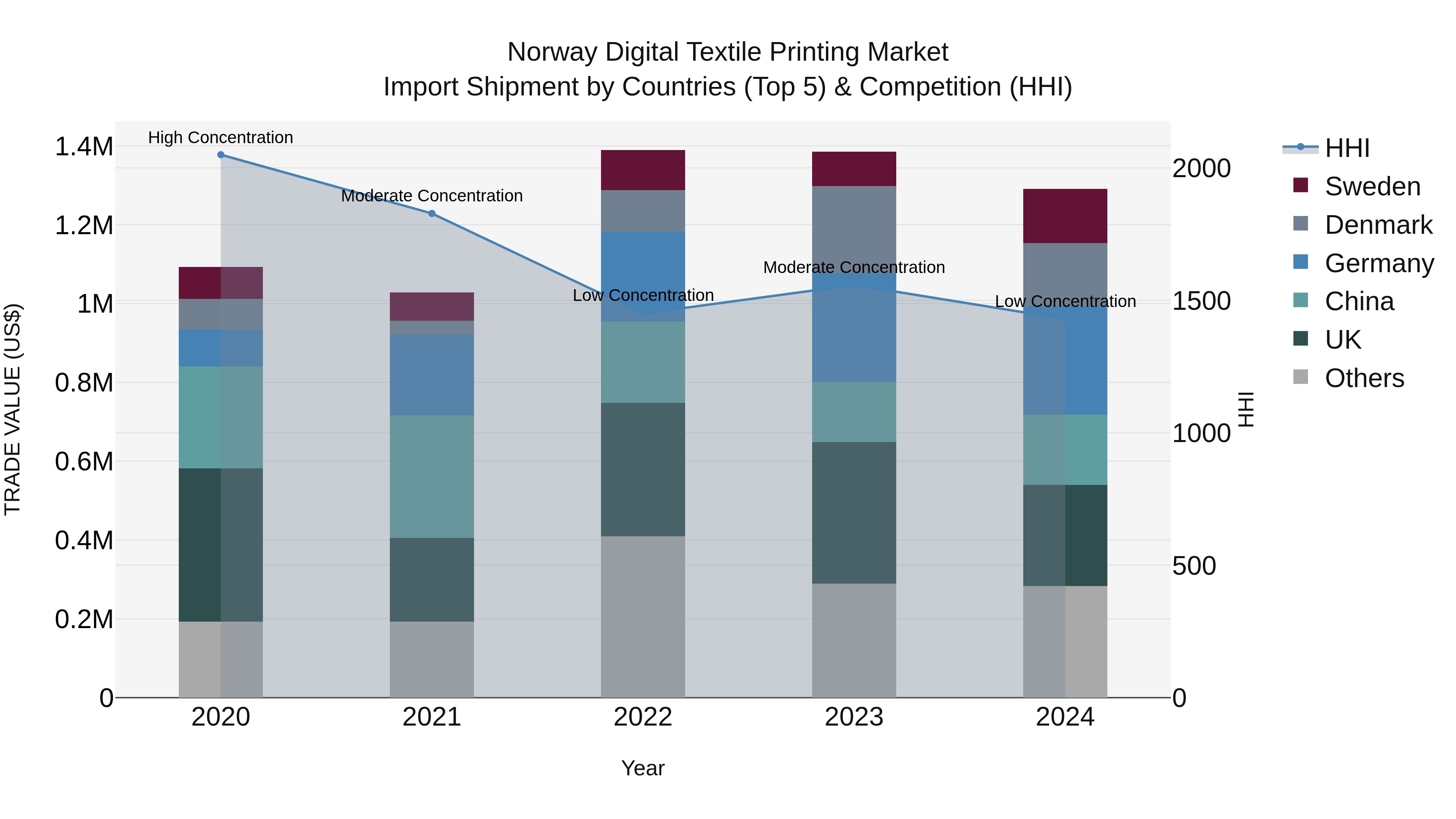 Norway Digital Textile Printing Market Top 5 Importing Countries and Market Competition (HHI) Analysis