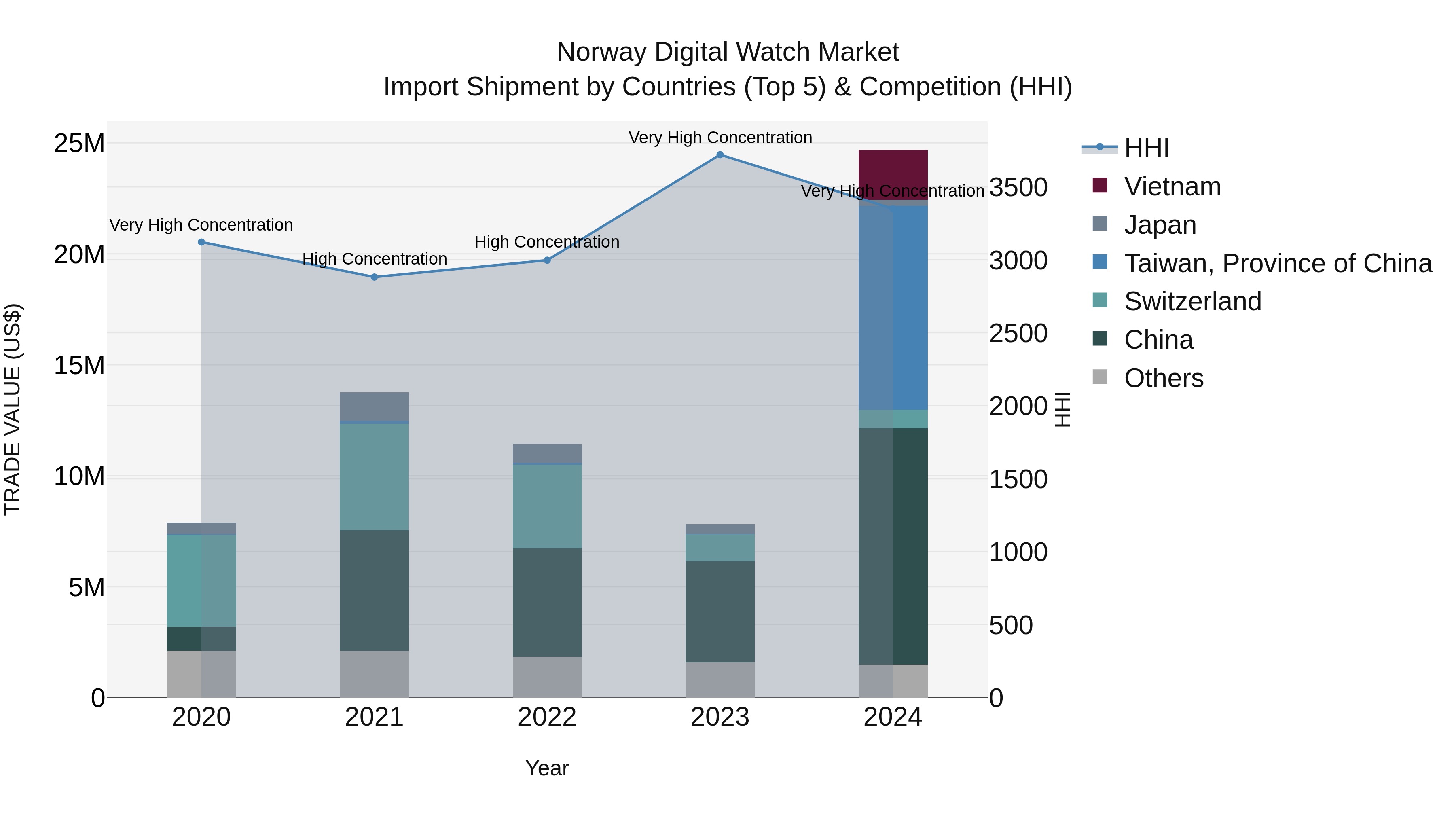 Norway Digital Watch Market Top 5 Importing Countries and Market Competition (HHI) Analysis