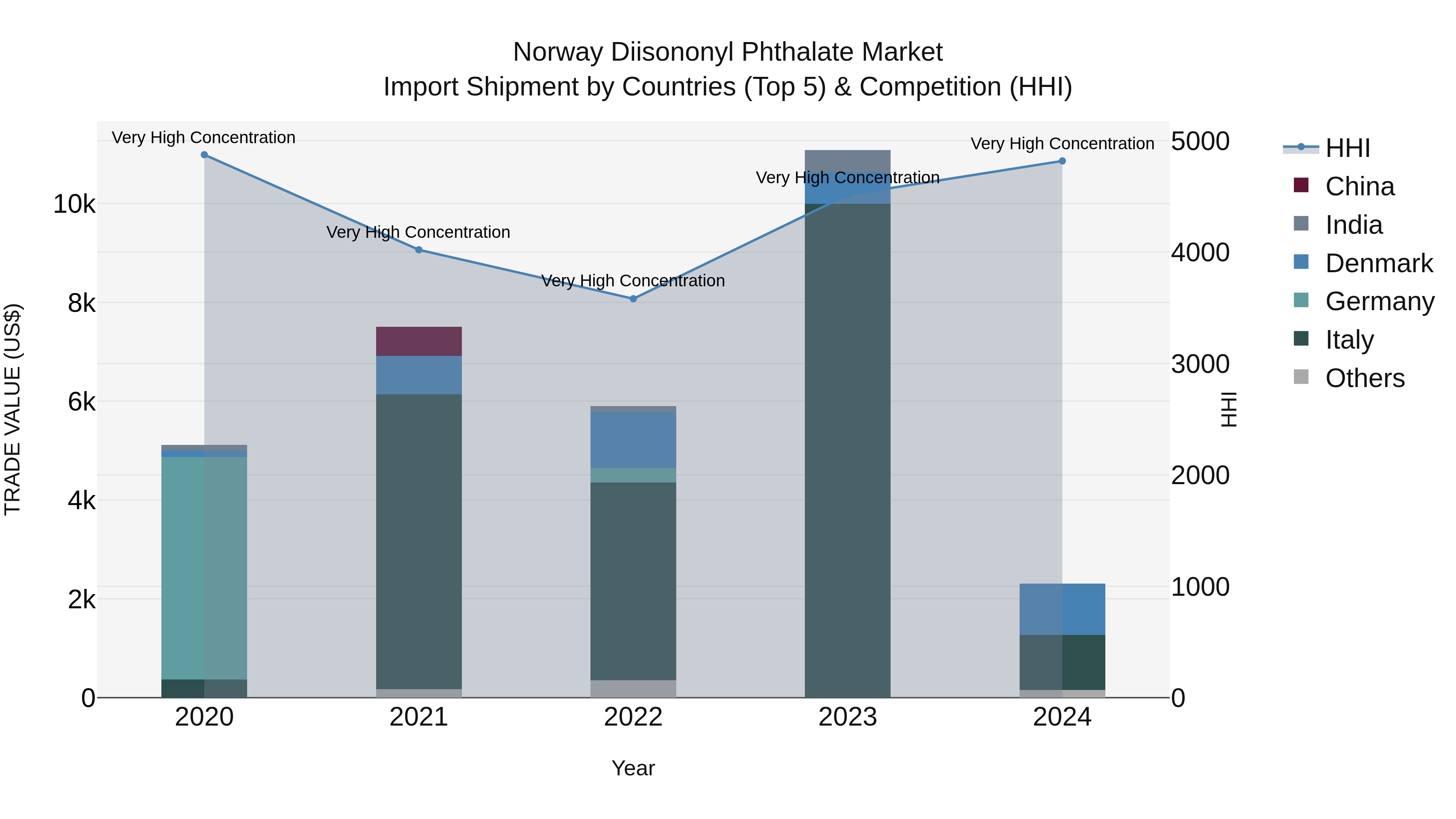 Norway Diisononyl Phthalate Market Top 5 Importing Countries and Market Competition (HHI) Analysis