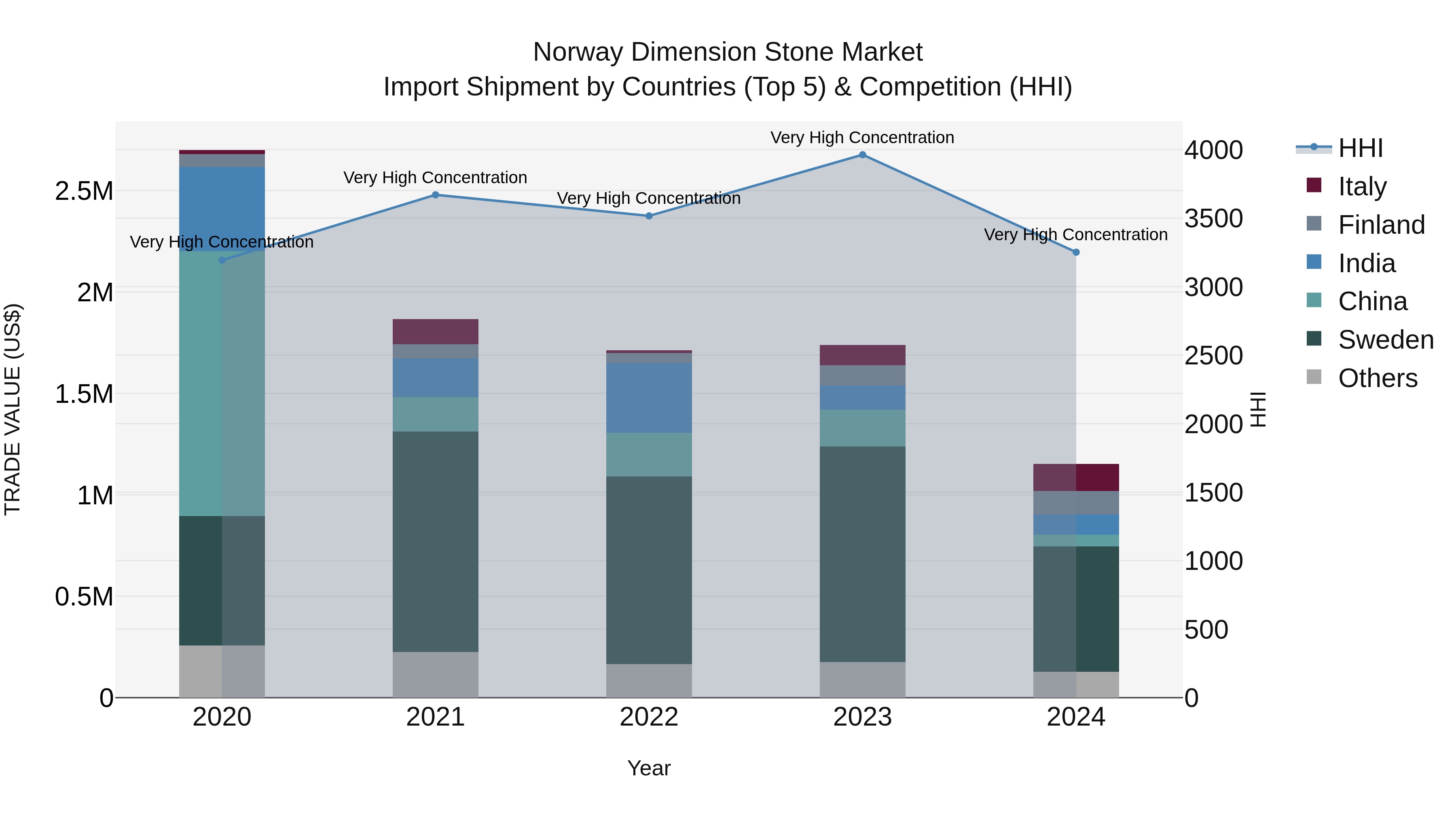 Norway Dimension Stone Market Top 5 Importing Countries and Market Competition (HHI) Analysis