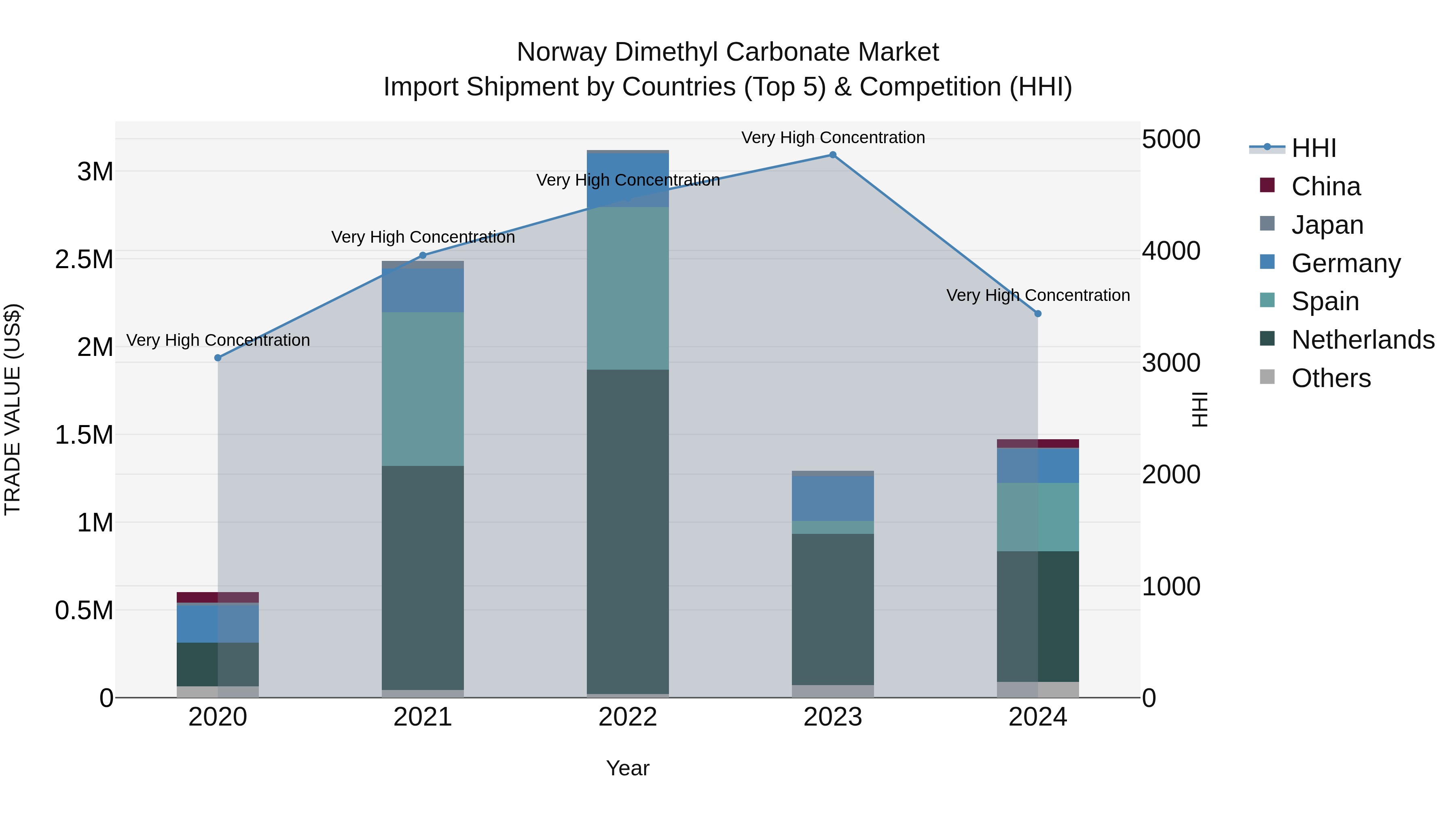 Norway Dimethyl Carbonate Market Top 5 Importing Countries and Market Competition (HHI) Analysis