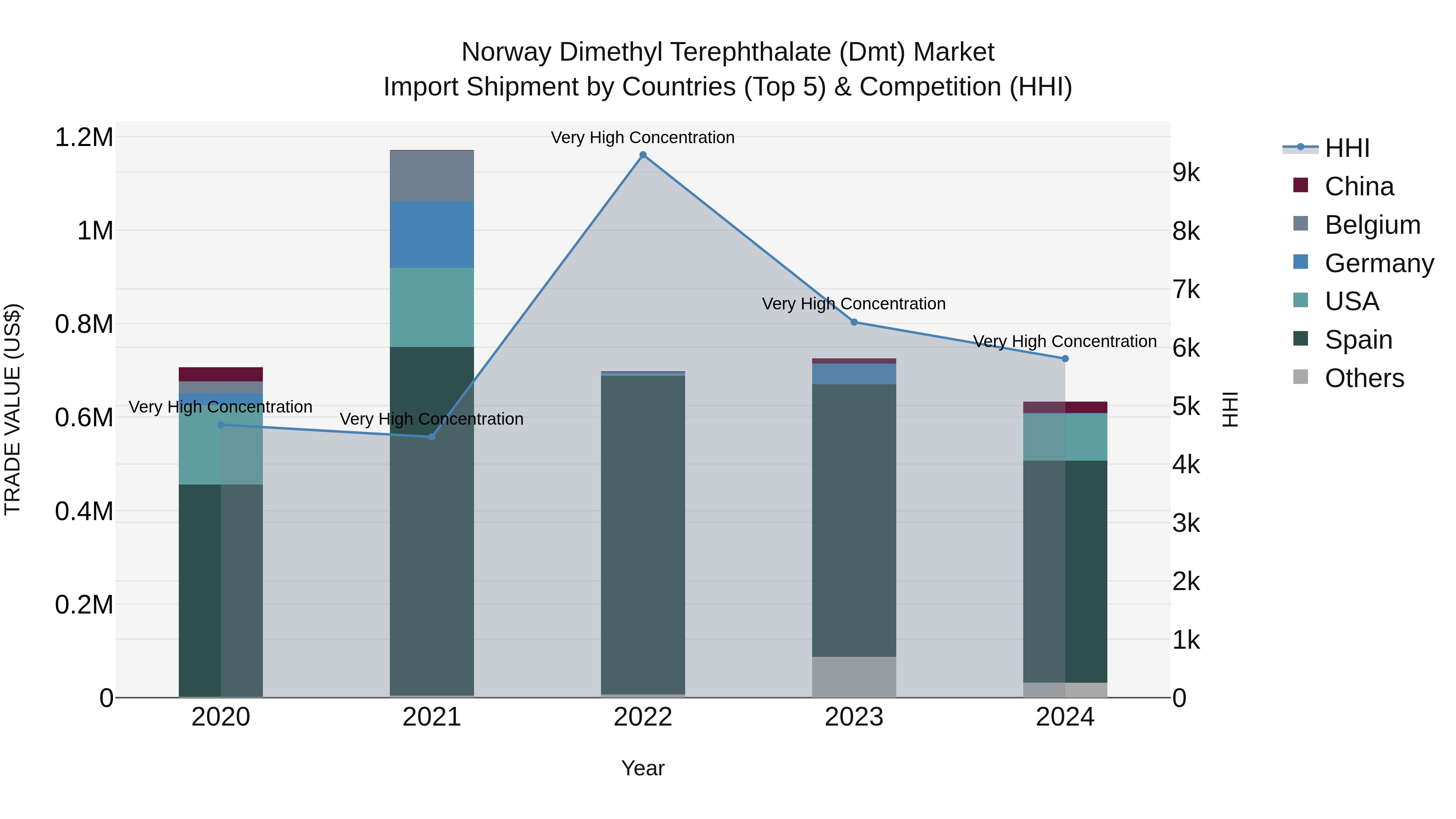 Norway Dimethyl Terephthalate Dmt Market Top 5 Importing Countries and Market Competition (HHI) Analysis