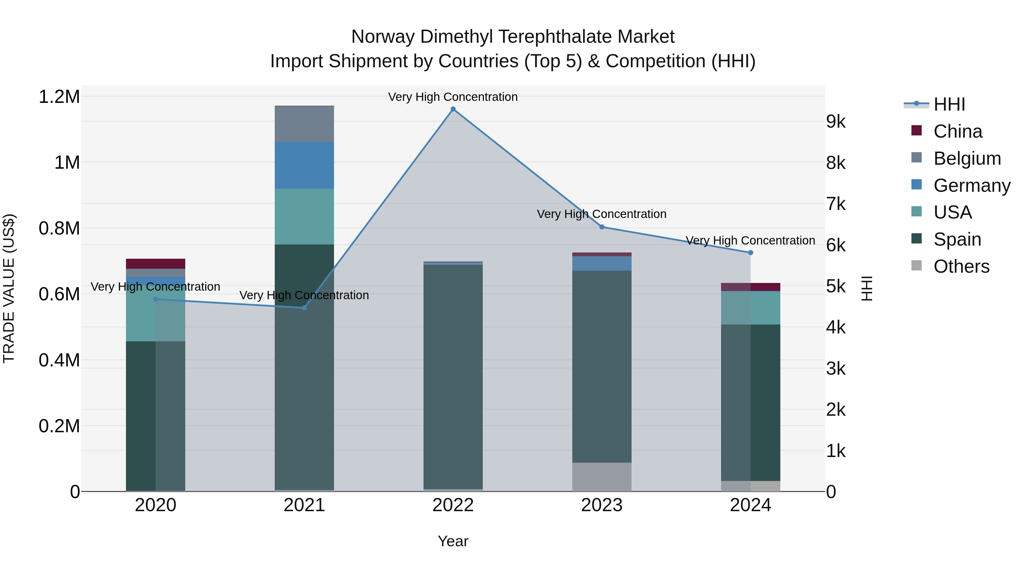 Norway Dimethyl Terephthalate Market Top 5 Importing Countries and Market Competition (HHI) Analysis