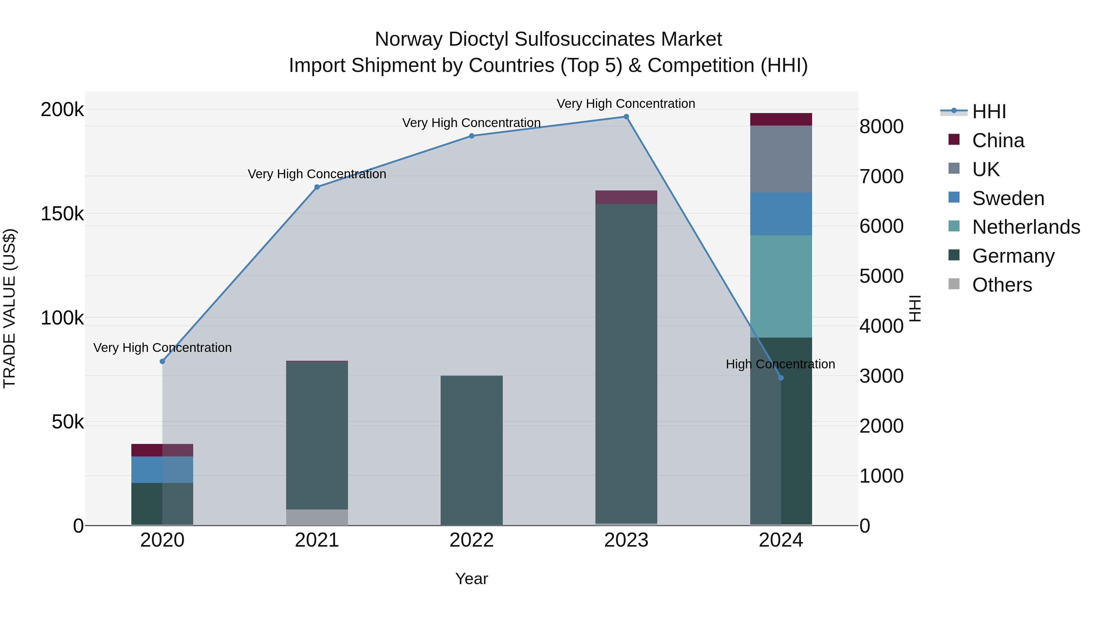 Norway Dioctyl Sulfosuccinates Market Top 5 Importing Countries and Market Competition (HHI) Analysis