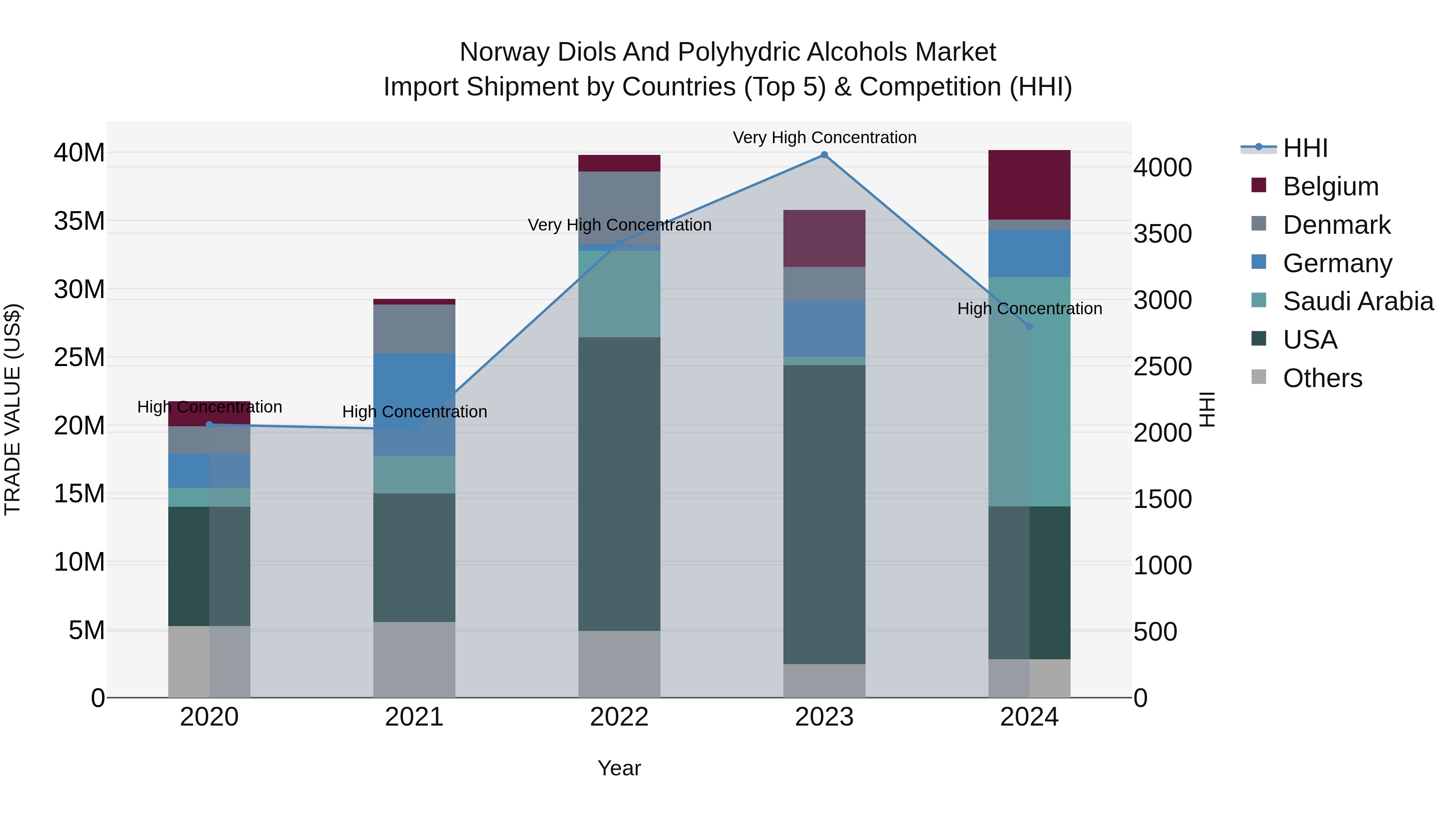 Norway Diols And Polyhydric Alcohols Market Top 5 Importing Countries and Market Competition (HHI) Analysis