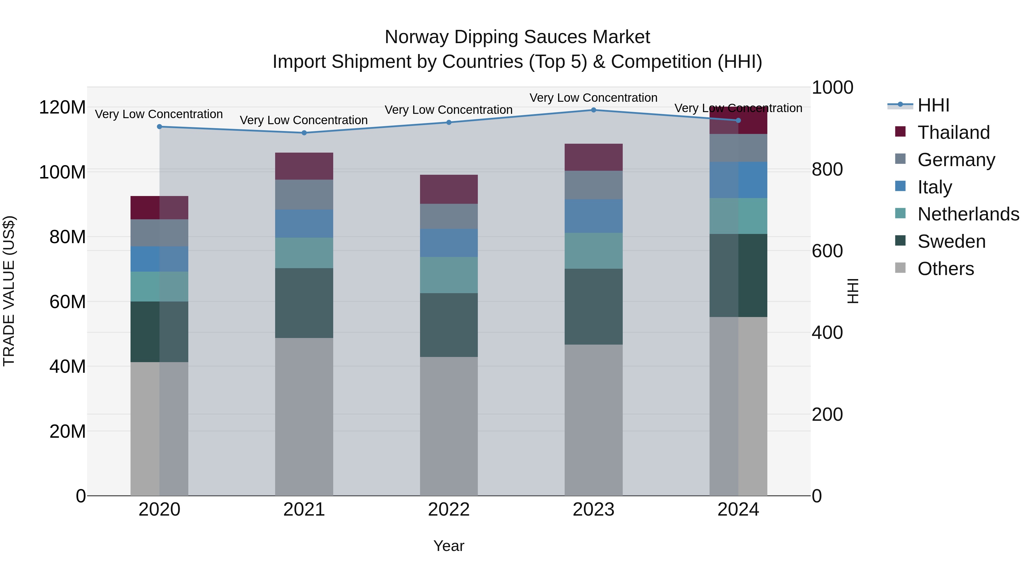 Norway Dipping Sauces Market Top 5 Importing Countries and Market Competition (HHI) Analysis
