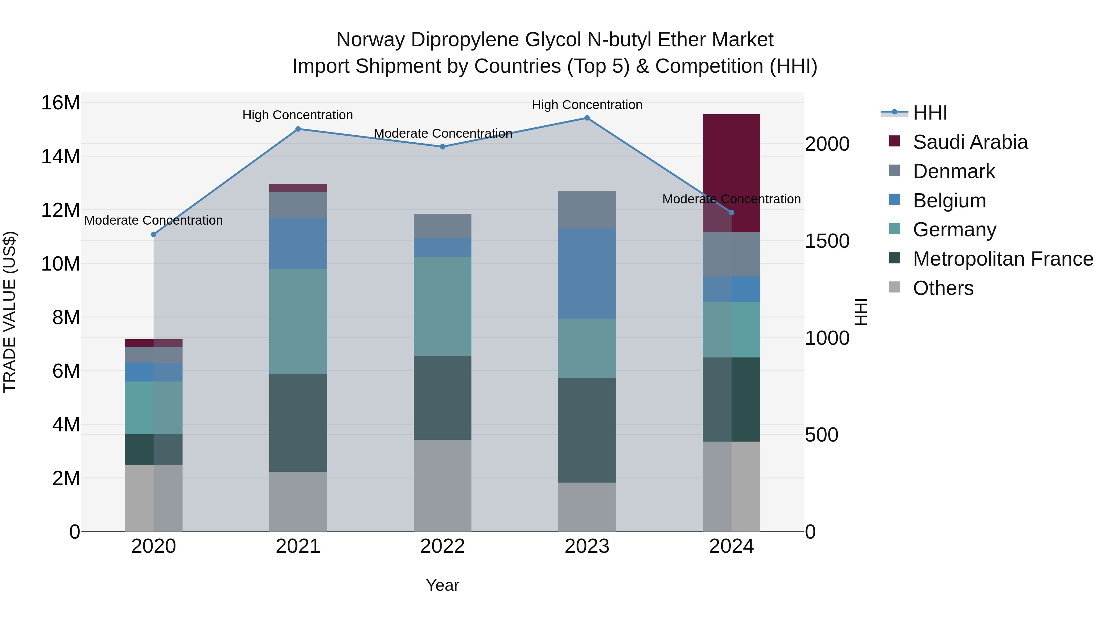 Norway Dipropylene Glycol N Butyl Ether Market Top 5 Importing Countries and Market Competition (HHI) Analysis