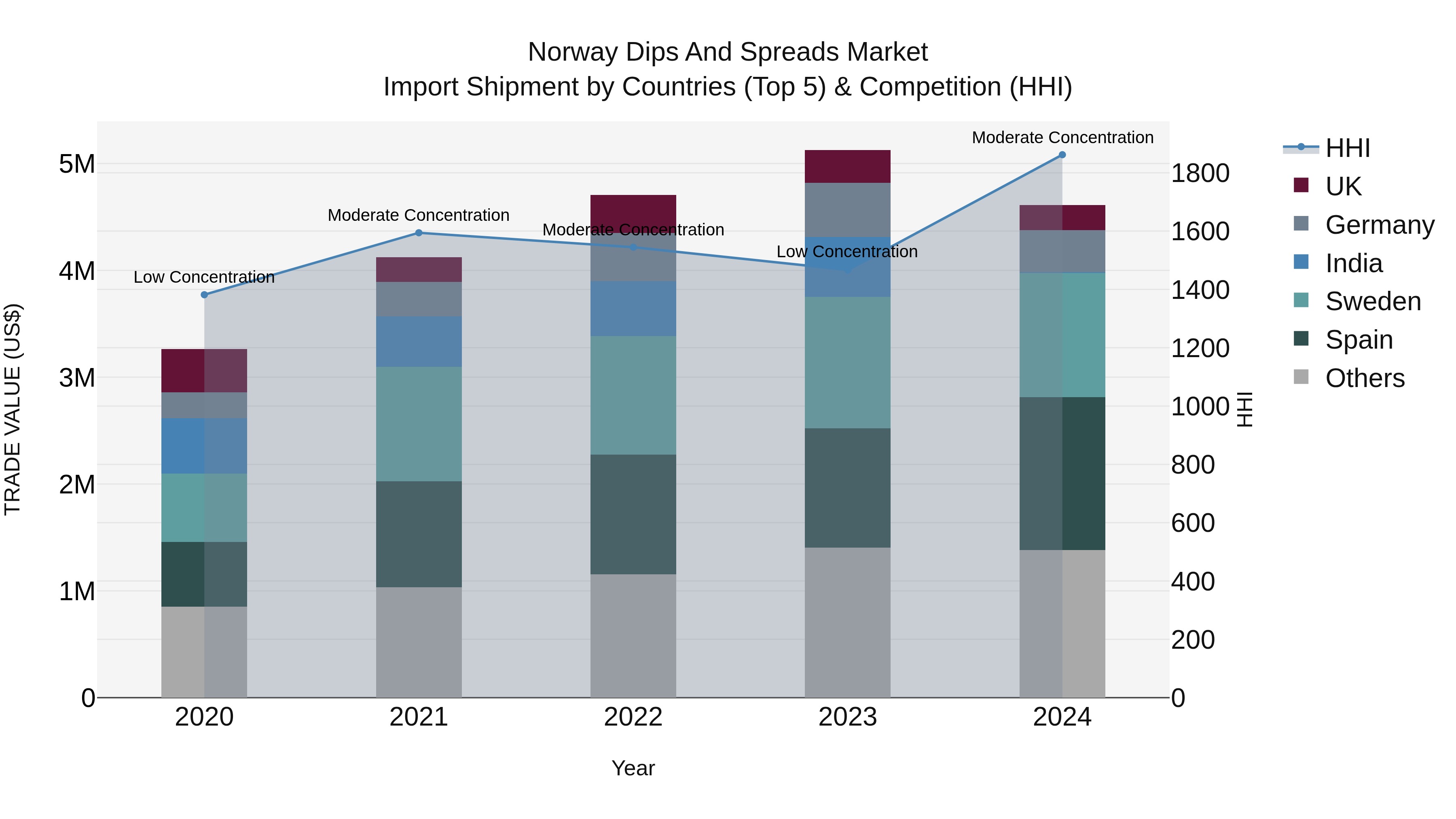 Norway Dips And Spreads Market Top 5 Importing Countries and Market Competition (HHI) Analysis