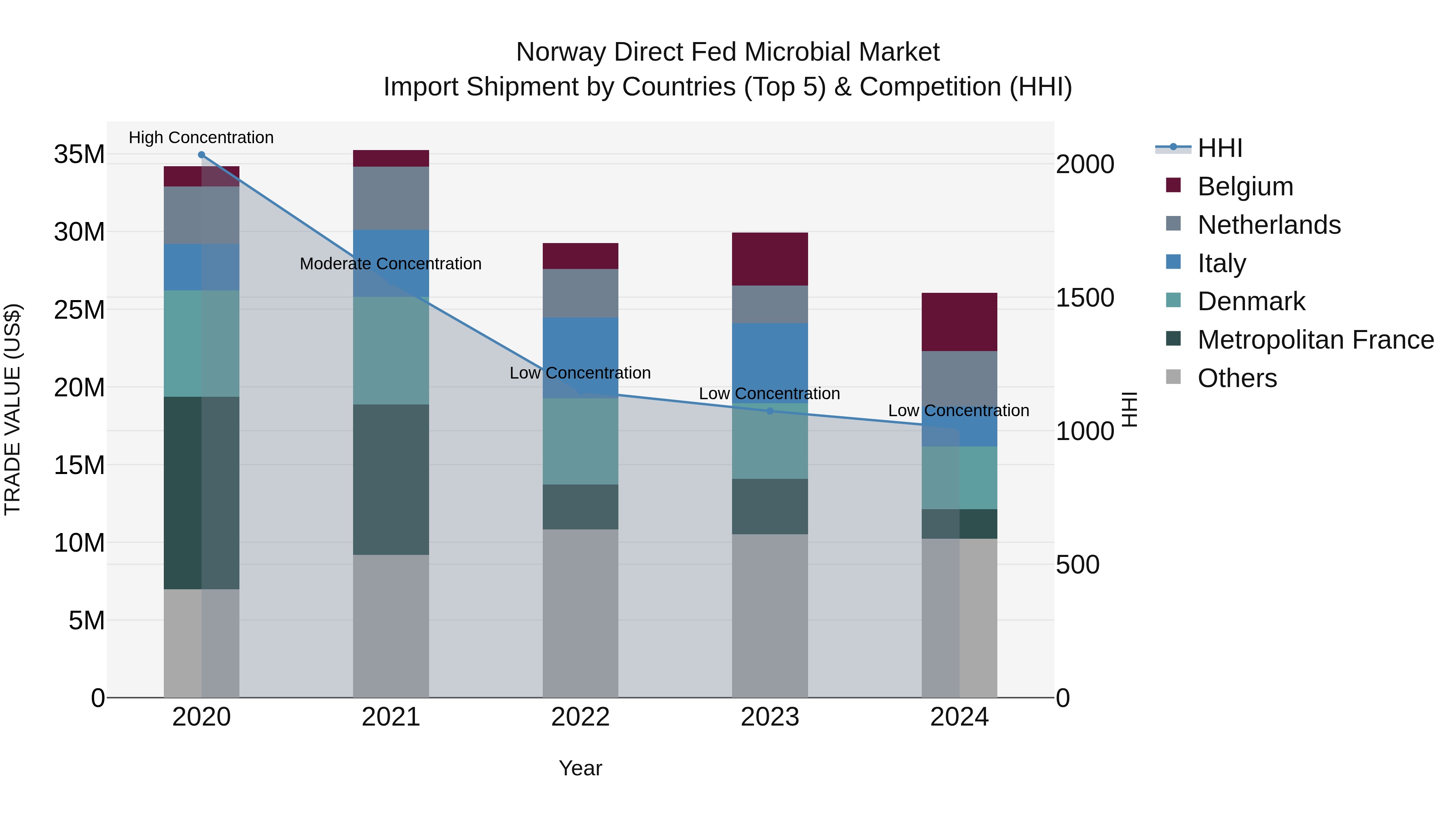 Norway Direct Fed Microbial Market Top 5 Importing Countries and Market Competition (HHI) Analysis