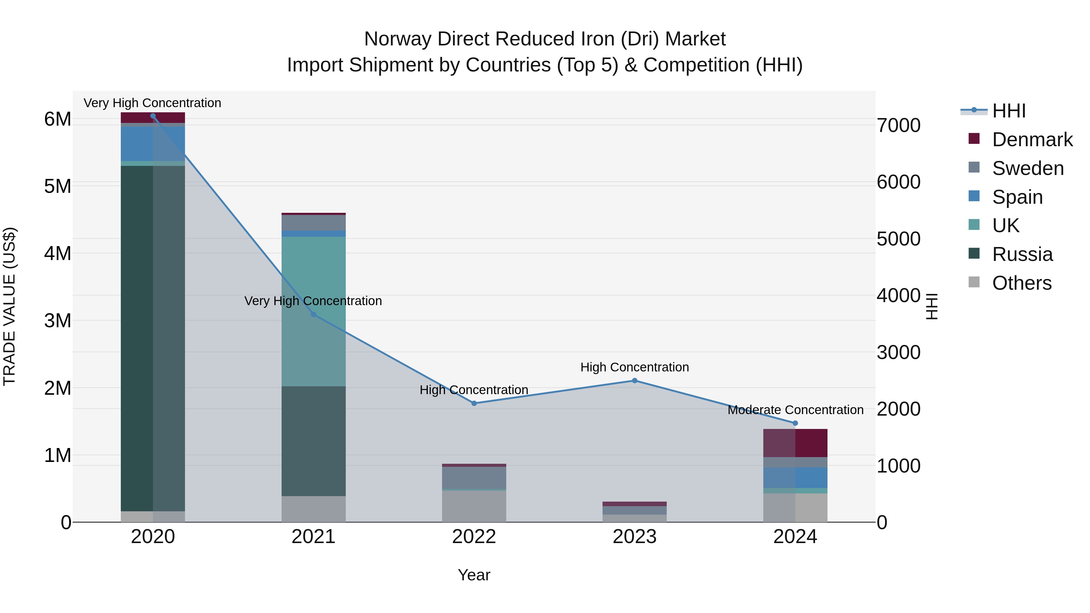 Norway Direct Reduced Iron Dri Market Top 5 Importing Countries and Market Competition (HHI) Analysis