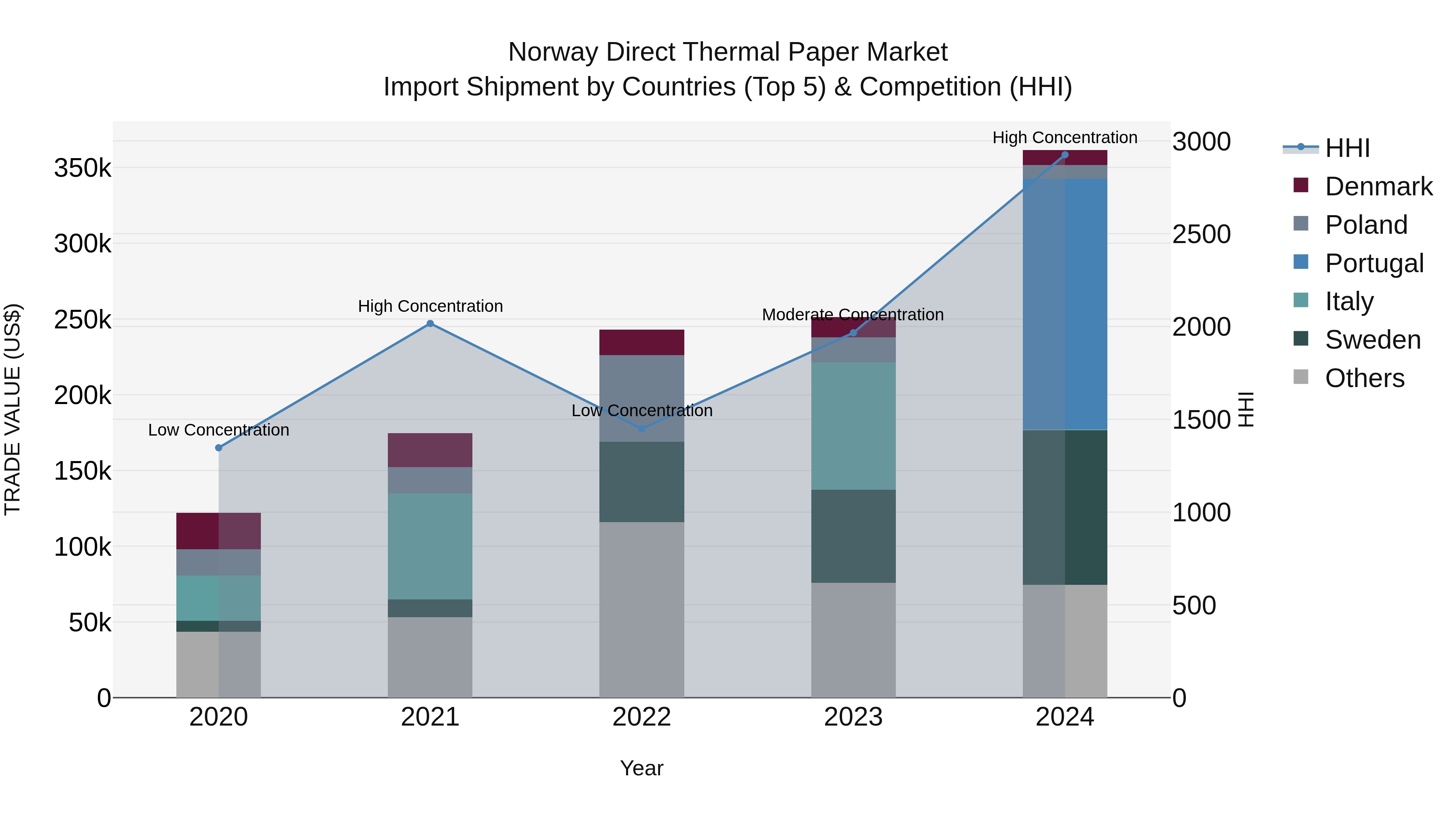 Norway Direct Thermal Paper Market Top 5 Importing Countries and Market Competition (HHI) Analysis