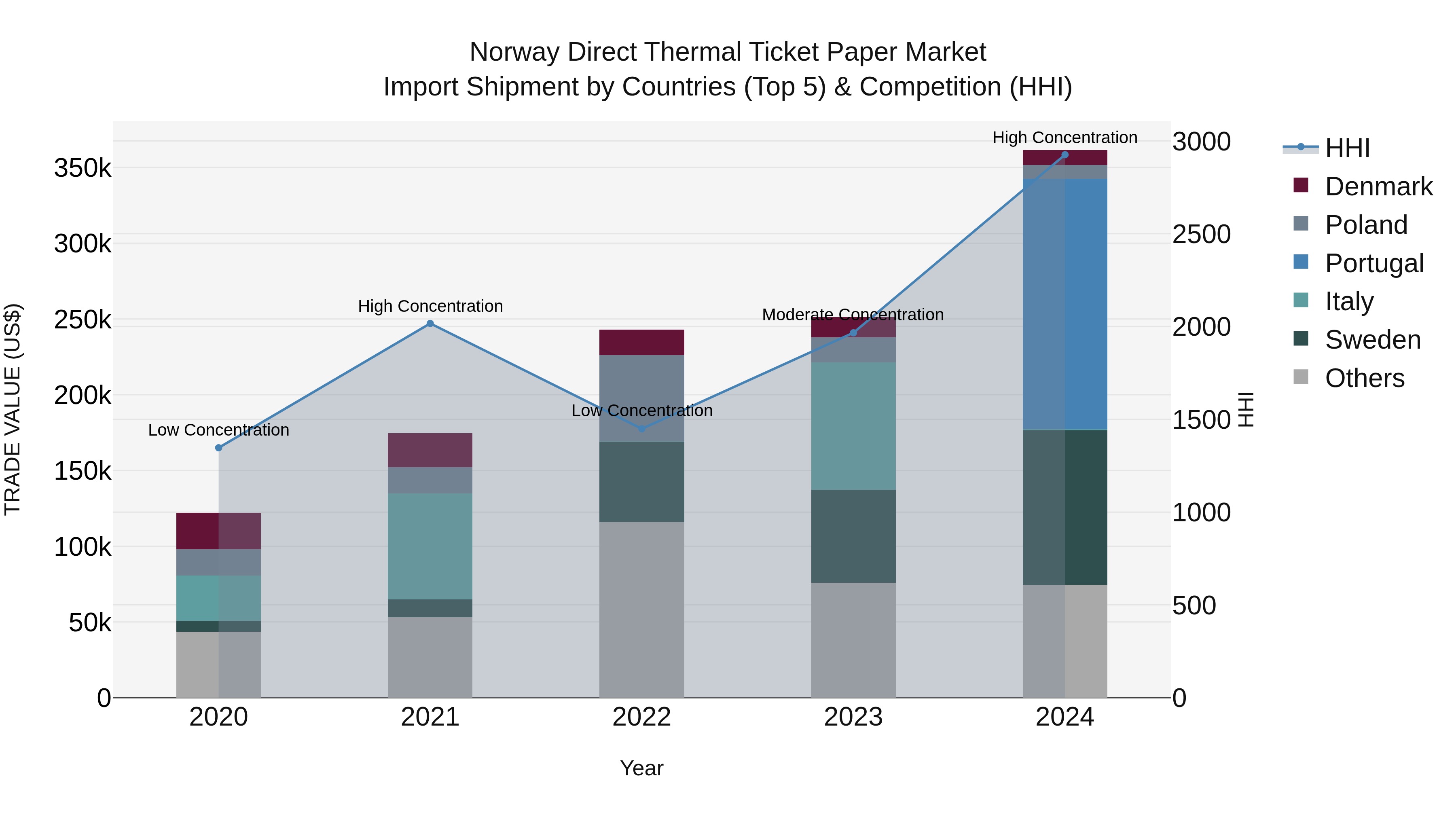 Norway Direct Thermal Ticket Paper Market Top 5 Importing Countries and Market Competition (HHI) Analysis