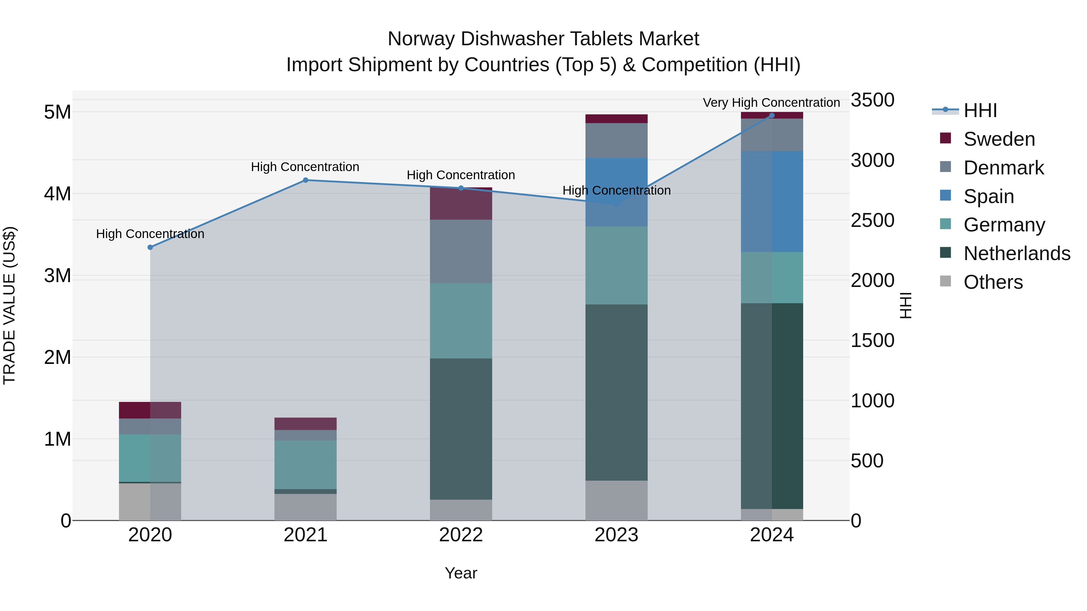 Norway Dishwasher Tablets Market Top 5 Importing Countries and Market Competition (HHI) Analysis