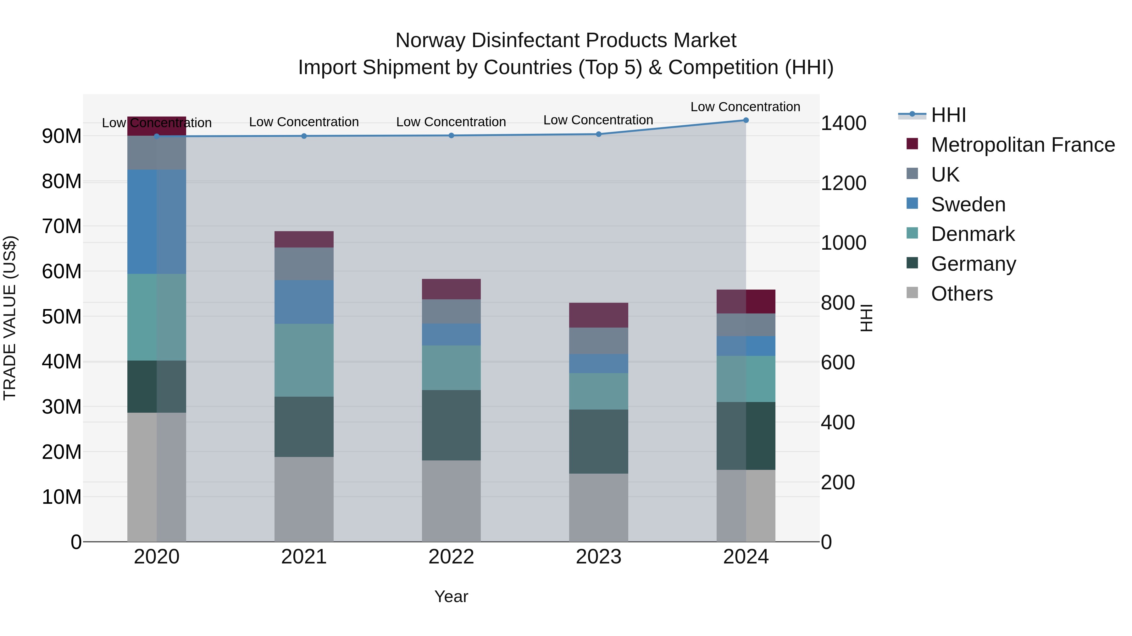 Norway Disinfectant Products Market Top 5 Importing Countries and Market Competition (HHI) Analysis