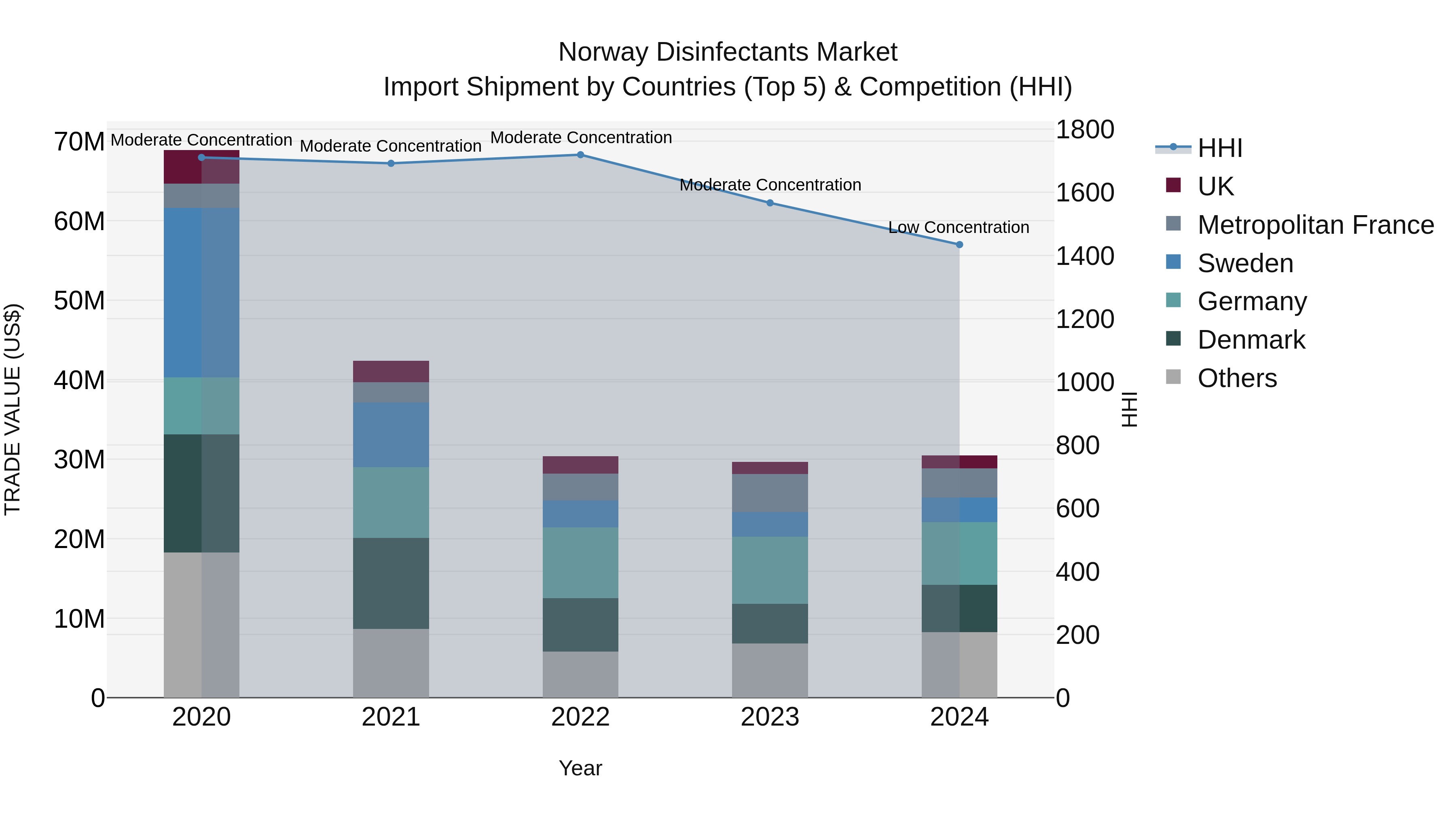 Norway Disinfectants Market Top 5 Importing Countries and Market Competition (HHI) Analysis