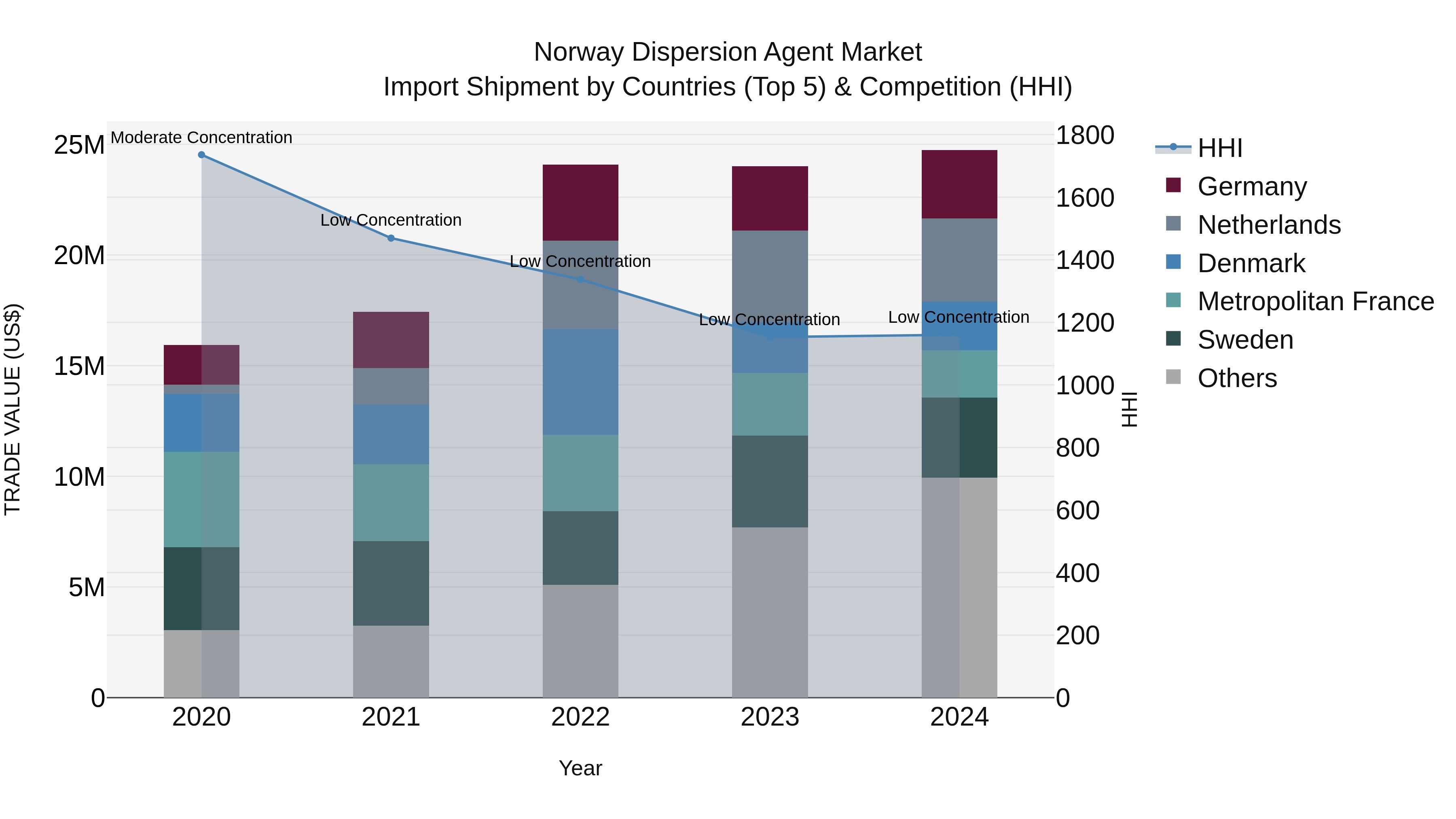 Norway Dispersion Agent Market Top 5 Importing Countries and Market Competition (HHI) Analysis