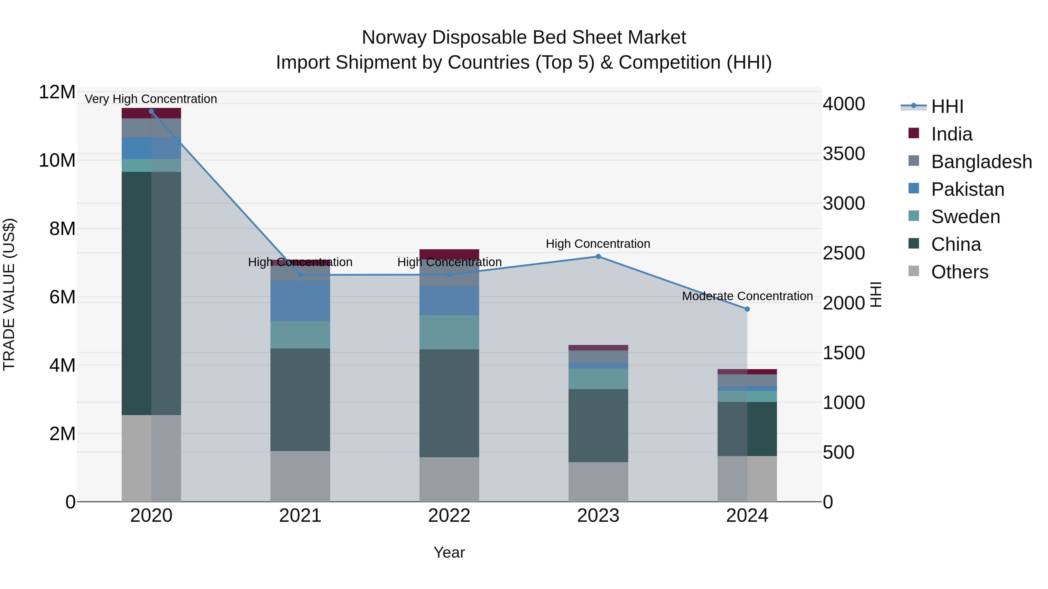 Norway Disposable Bed Sheet Market Top 5 Importing Countries and Market Competition (HHI) Analysis