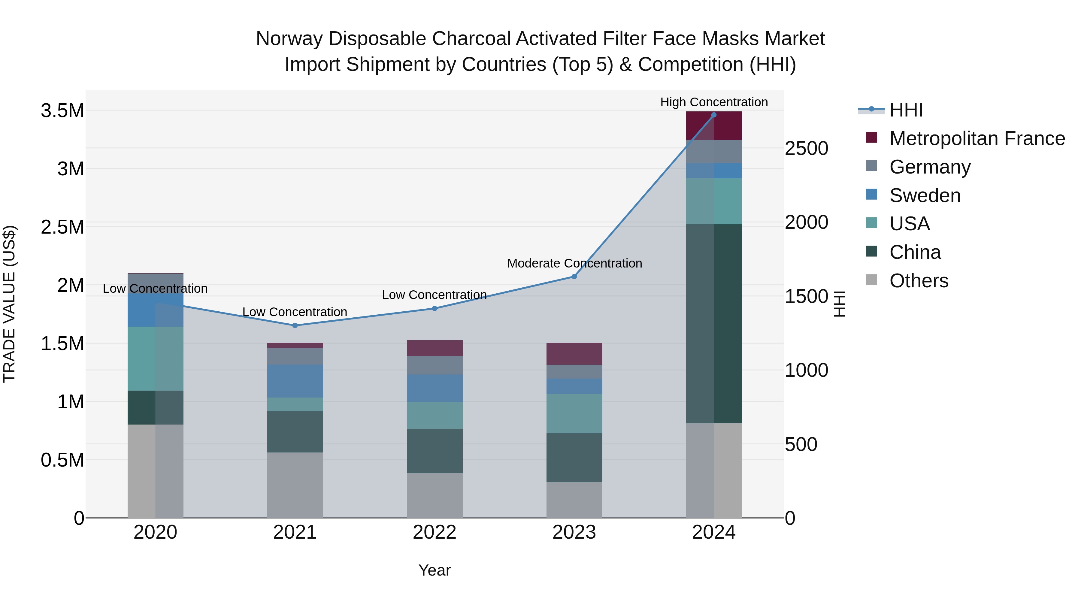 Norway Disposable Charcoal Activated Filter Face Masks Market Top 5 Importing Countries and Market Competition (HHI) Analysis
