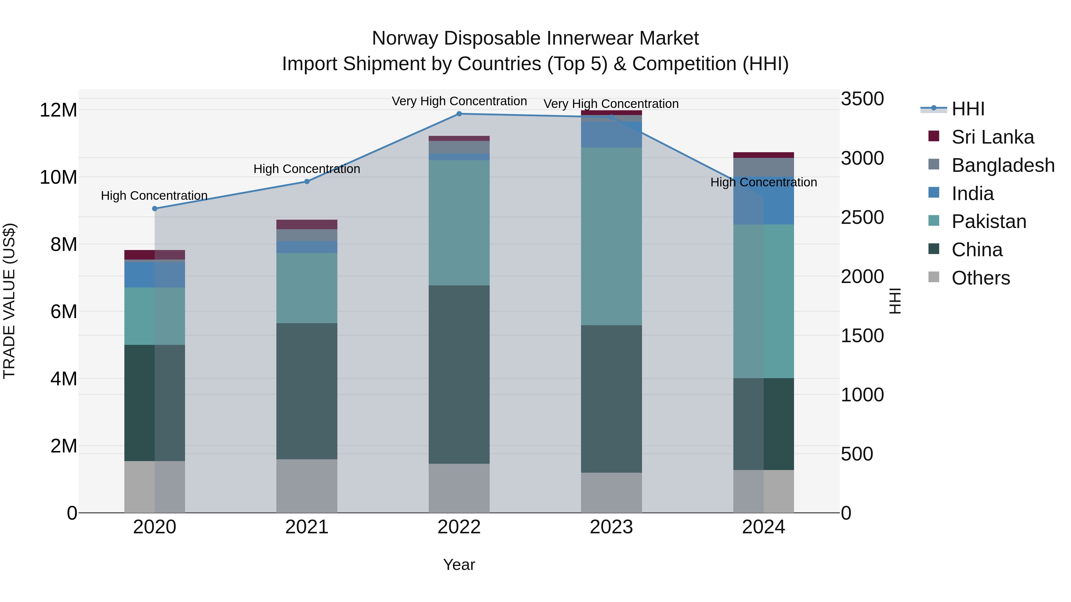 Norway Disposable Innerwear Market Top 5 Importing Countries and Market Competition (HHI) Analysis