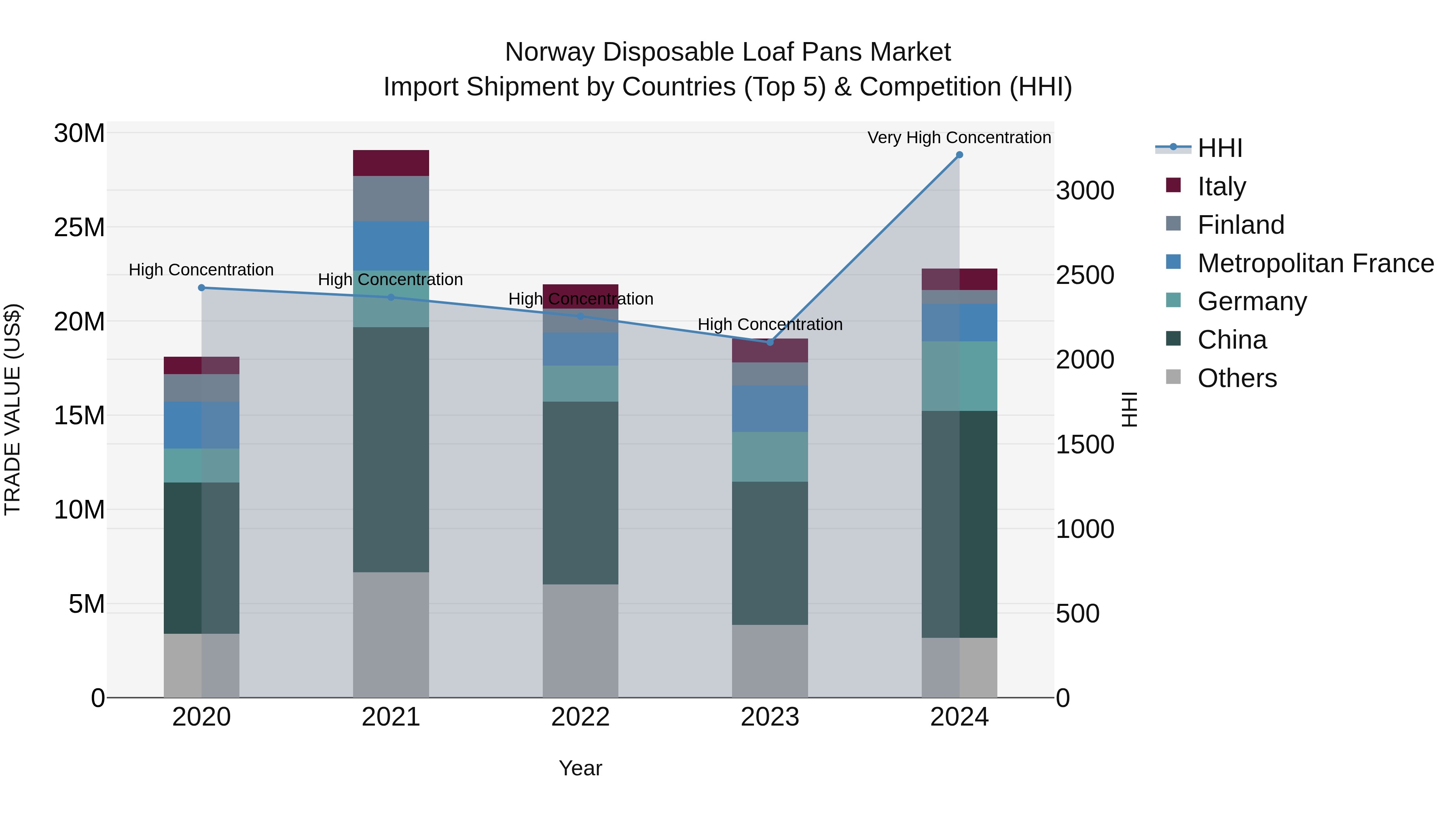 Norway Disposable Loaf Pans Market Top 5 Importing Countries and Market Competition (HHI) Analysis