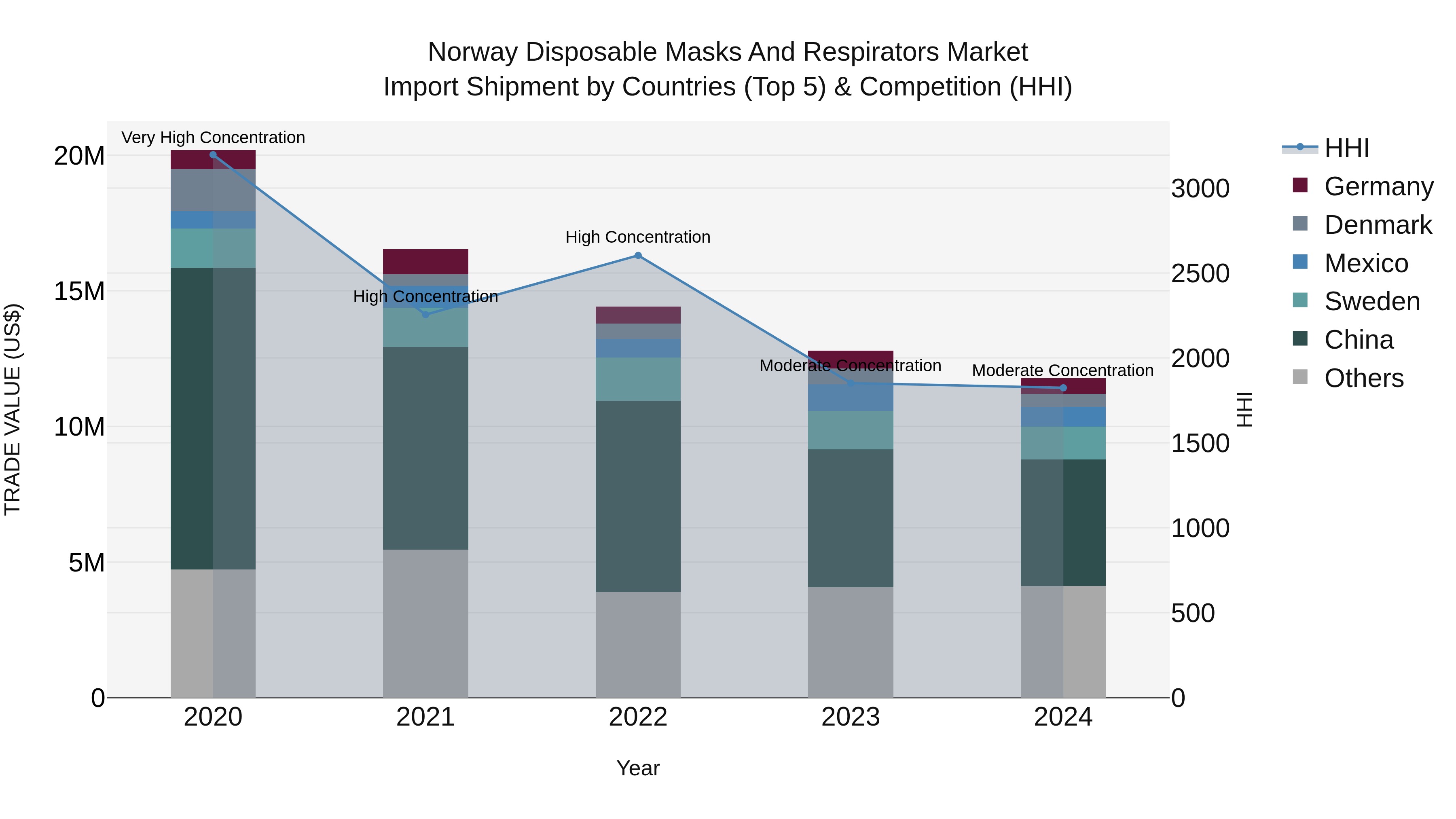 Norway Disposable Masks And Respirators Market Top 5 Importing Countries and Market Competition (HHI) Analysis