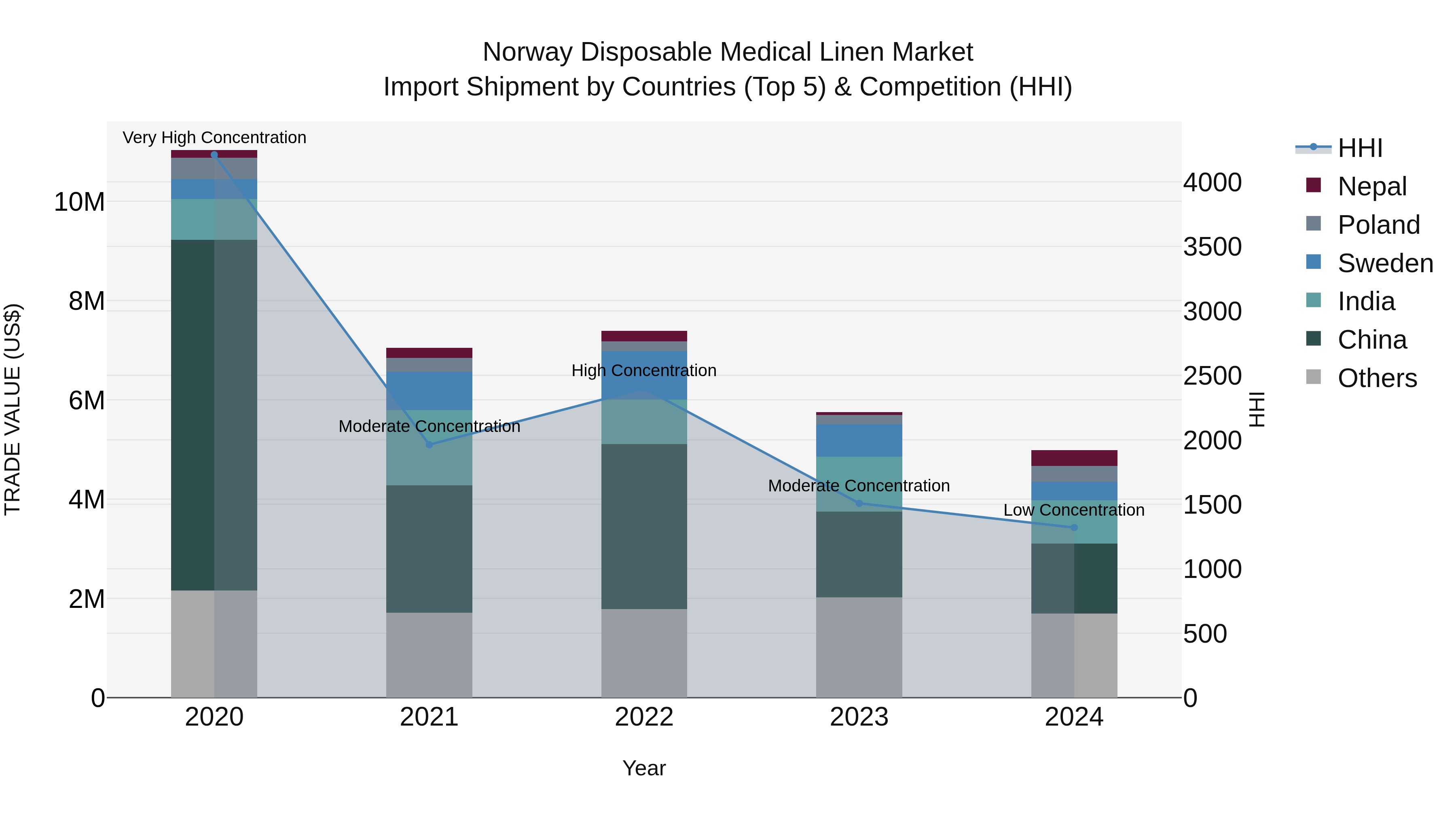 Norway Disposable Medical Linen Market Top 5 Importing Countries and Market Competition (HHI) Analysis