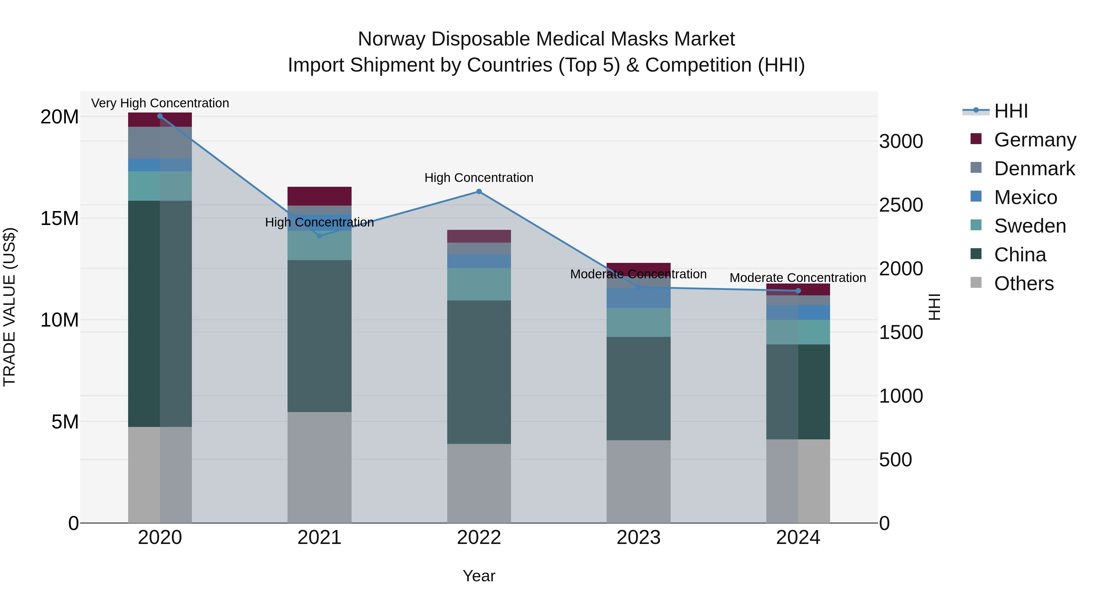 Norway Disposable Medical Masks Market Top 5 Importing Countries and Market Competition (HHI) Analysis