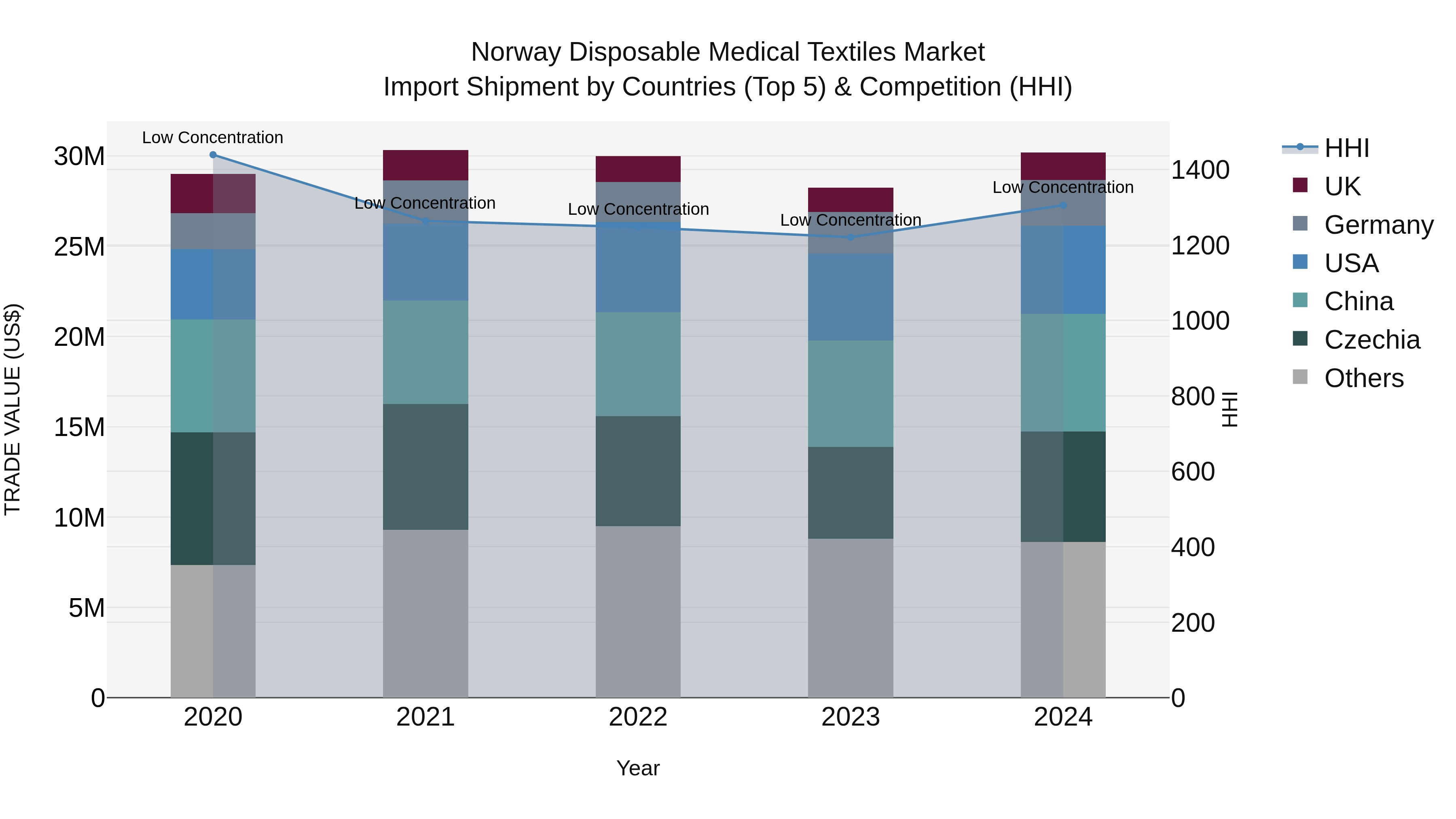Norway Disposable Medical Textiles Market Top 5 Importing Countries and Market Competition (HHI) Analysis