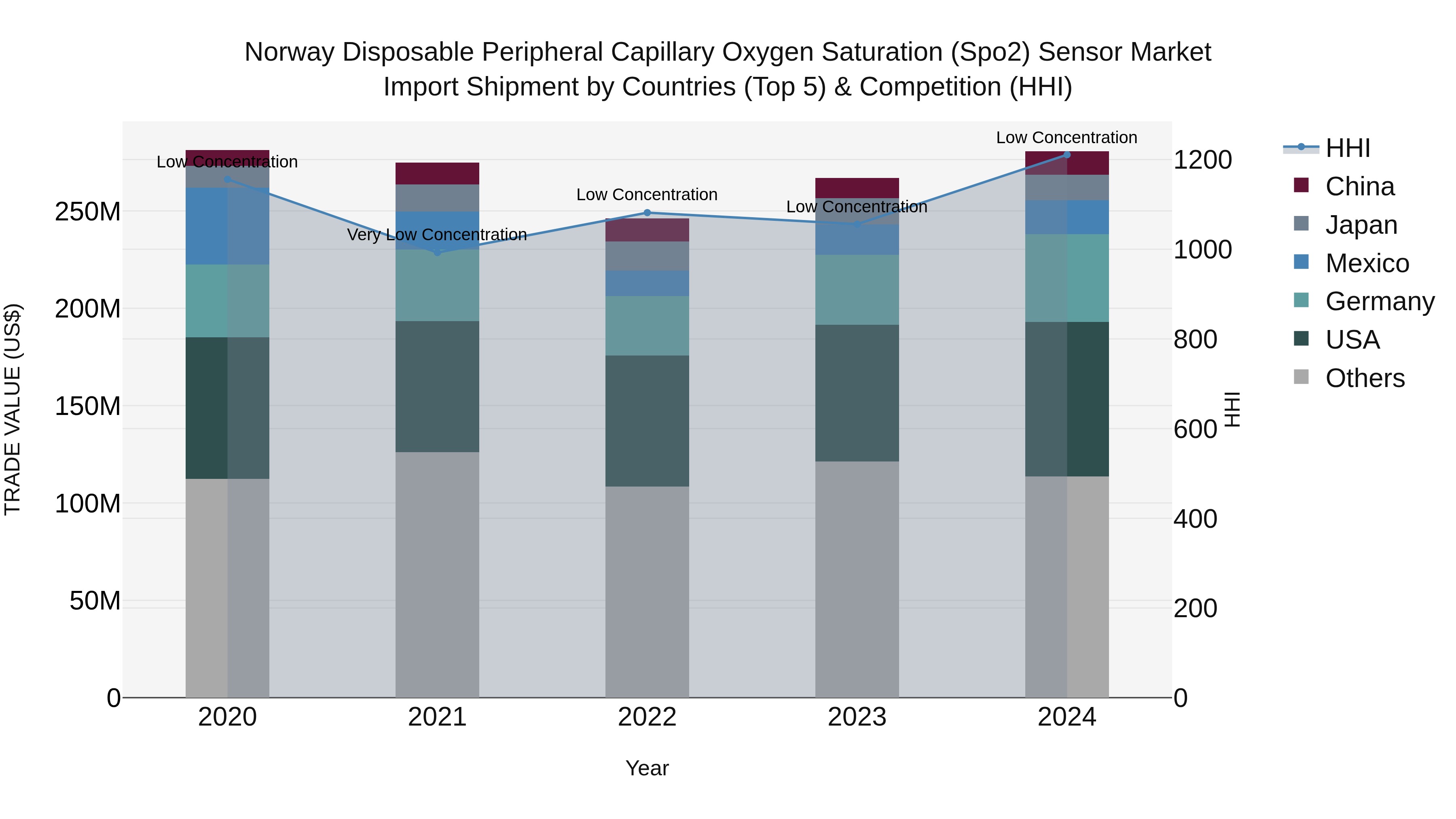 Norway Disposable Peripheral Capillary Oxygen Saturation Spo2 Sensor Market Top 5 Importing Countries and Market Competition (HHI) Analysis