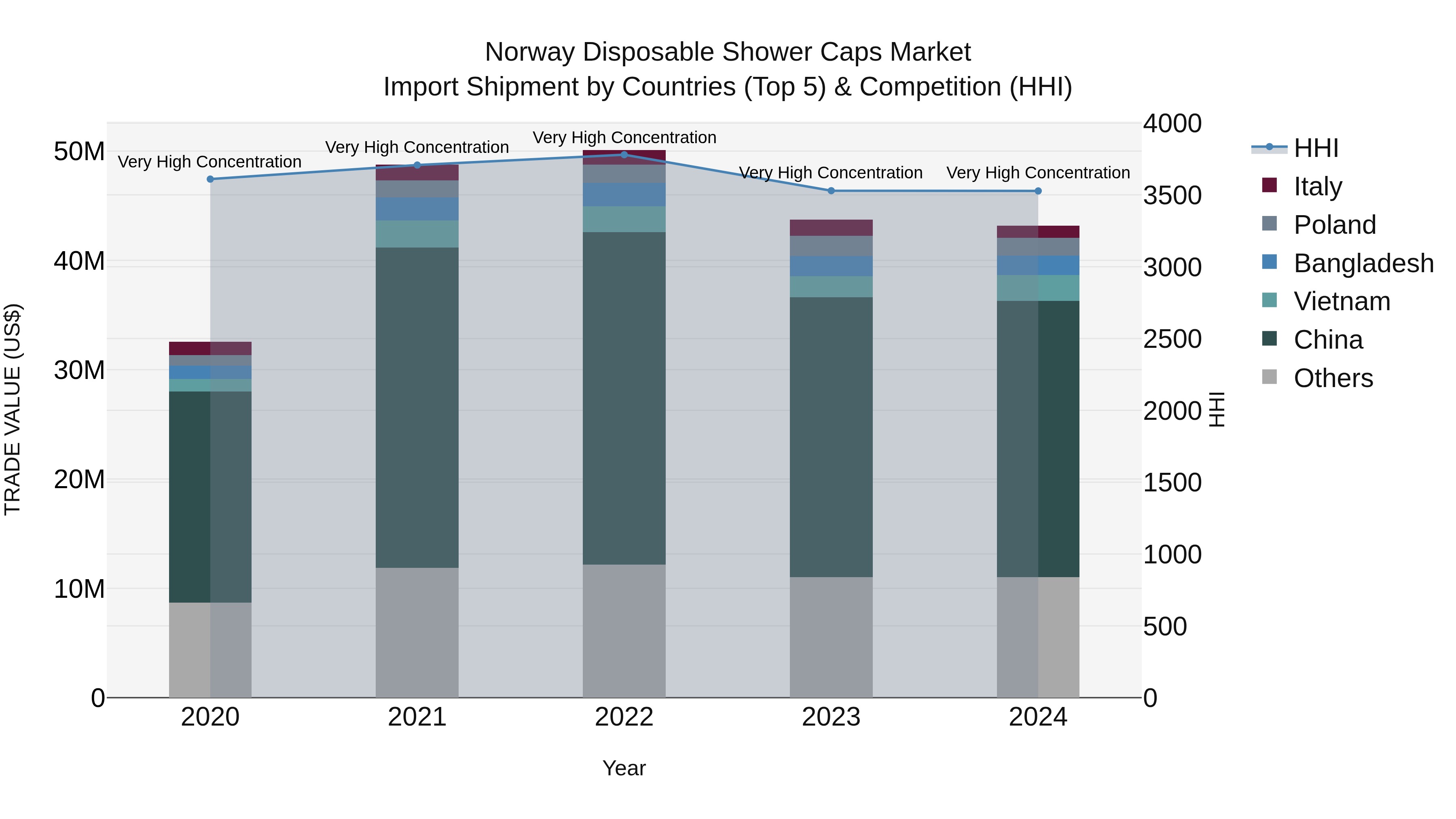 Norway Disposable Shower Caps Market Top 5 Importing Countries and Market Competition (HHI) Analysis