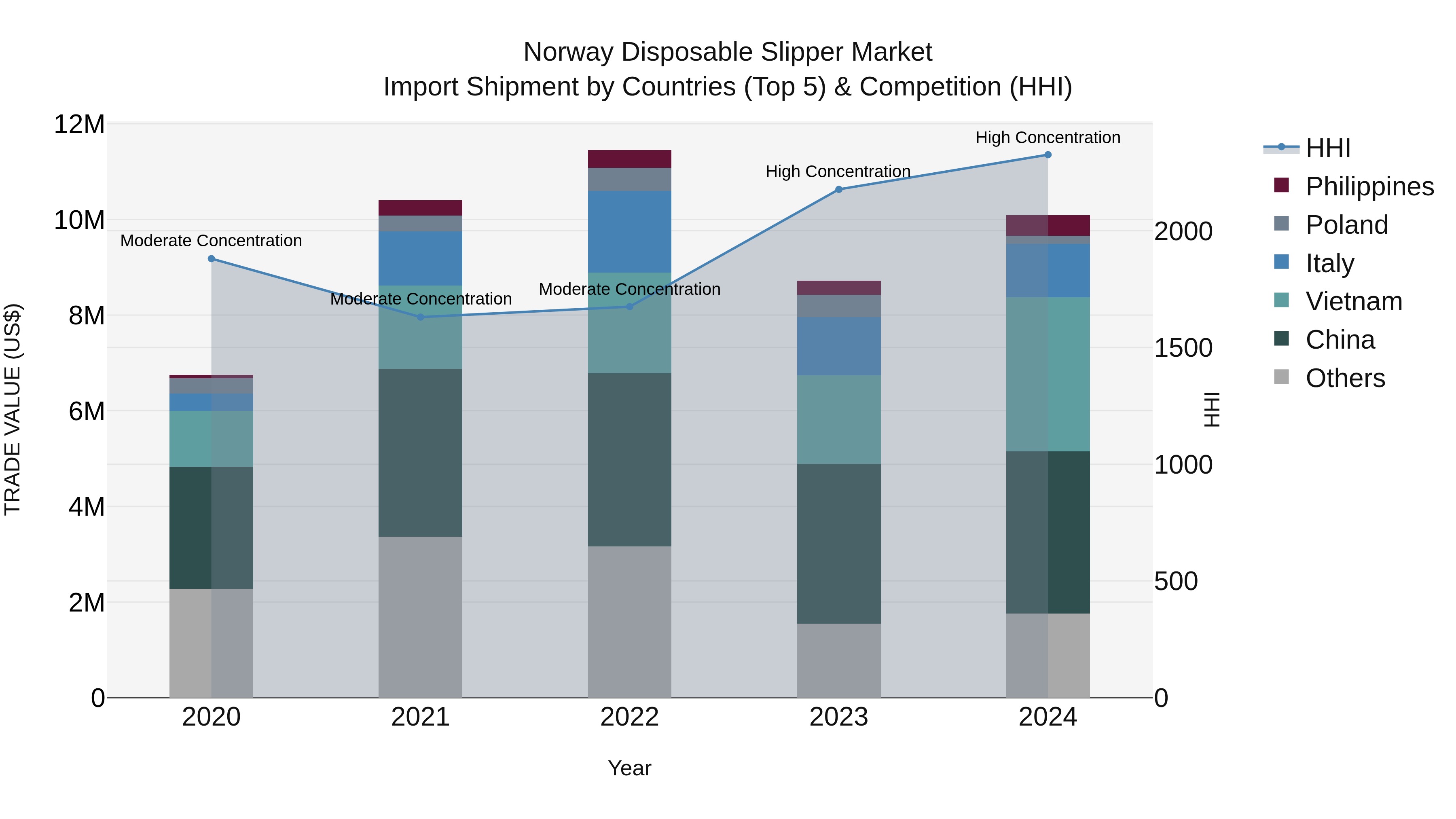 Norway Disposable Slipper Market Top 5 Importing Countries and Market Competition (HHI) Analysis