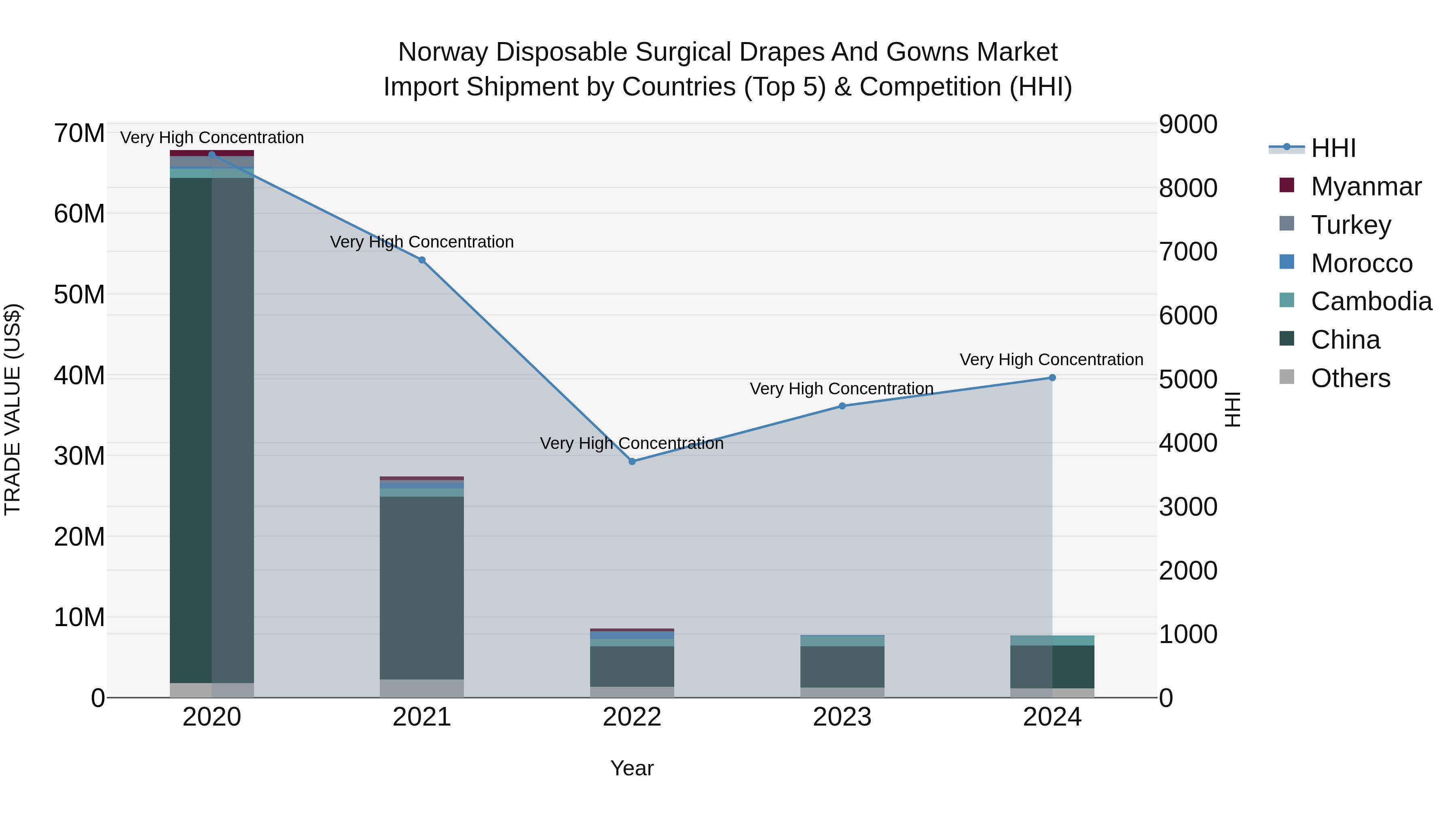 Norway Disposable Surgical Drapes And Gowns Market Top 5 Importing Countries and Market Competition (HHI) Analysis