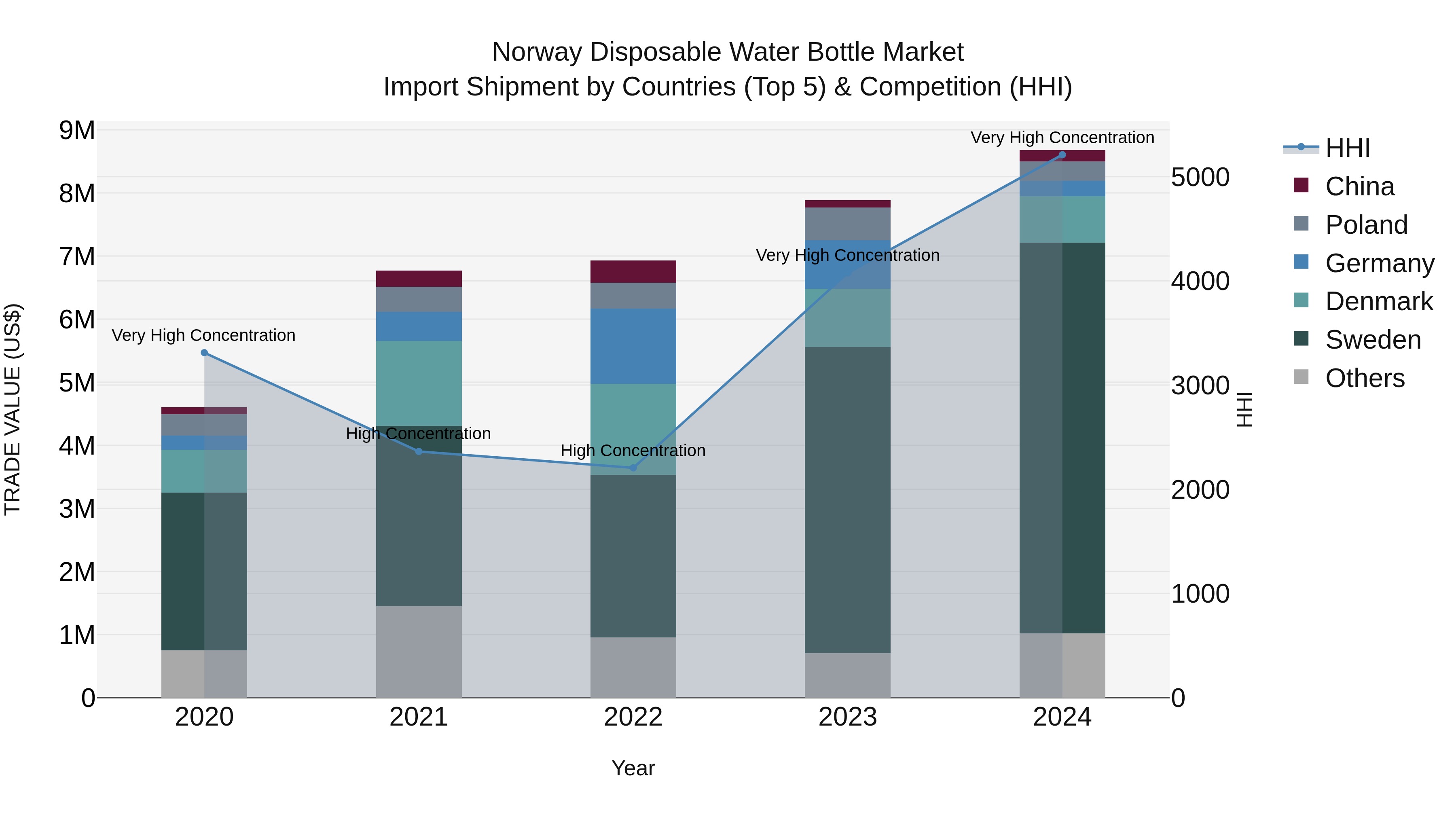Norway Disposable Water Bottle Market Top 5 Importing Countries and Market Competition (HHI) Analysis
