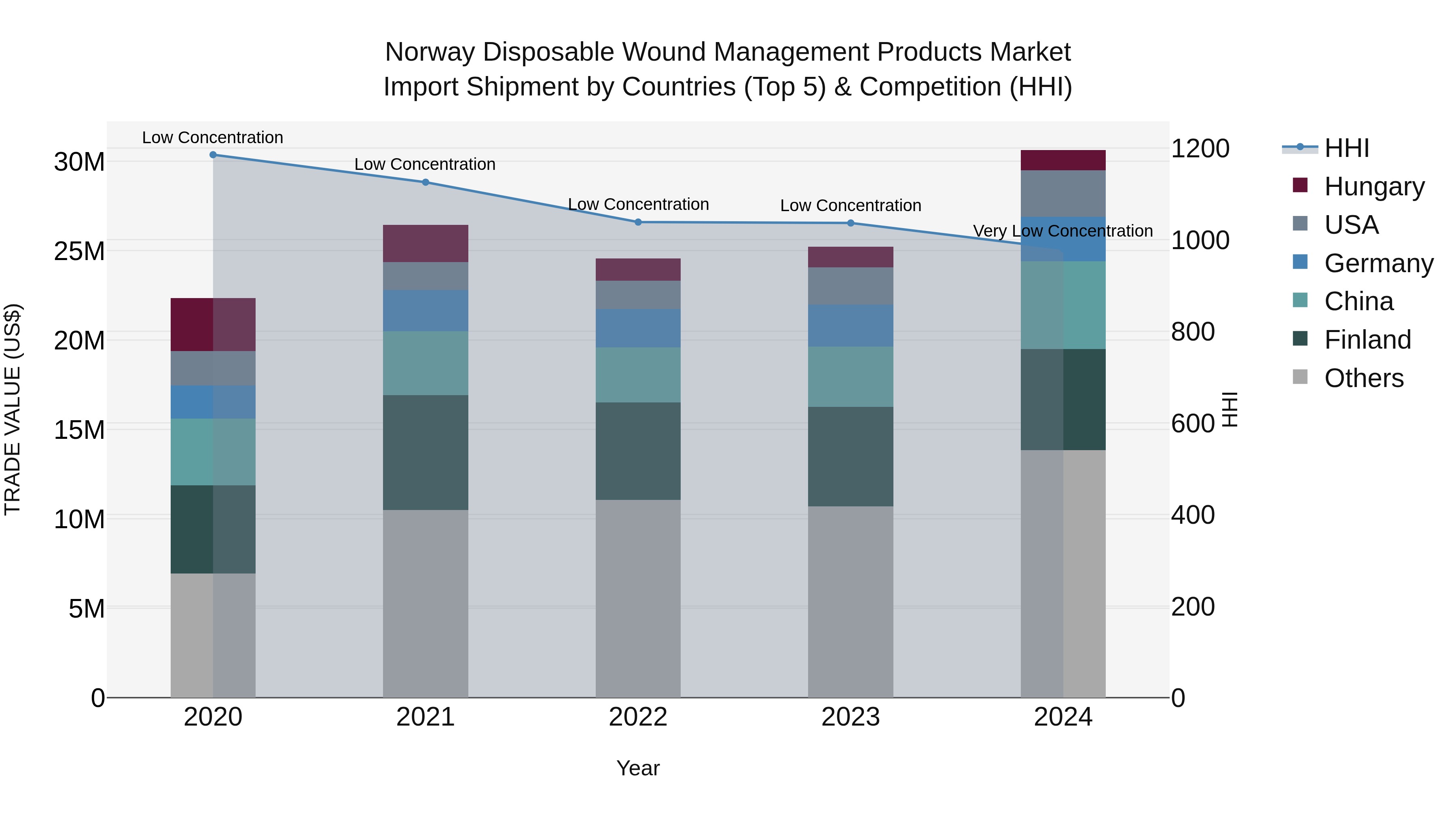 Norway Disposable Wound Management Products Market Top 5 Importing Countries and Market Competition (HHI) Analysis