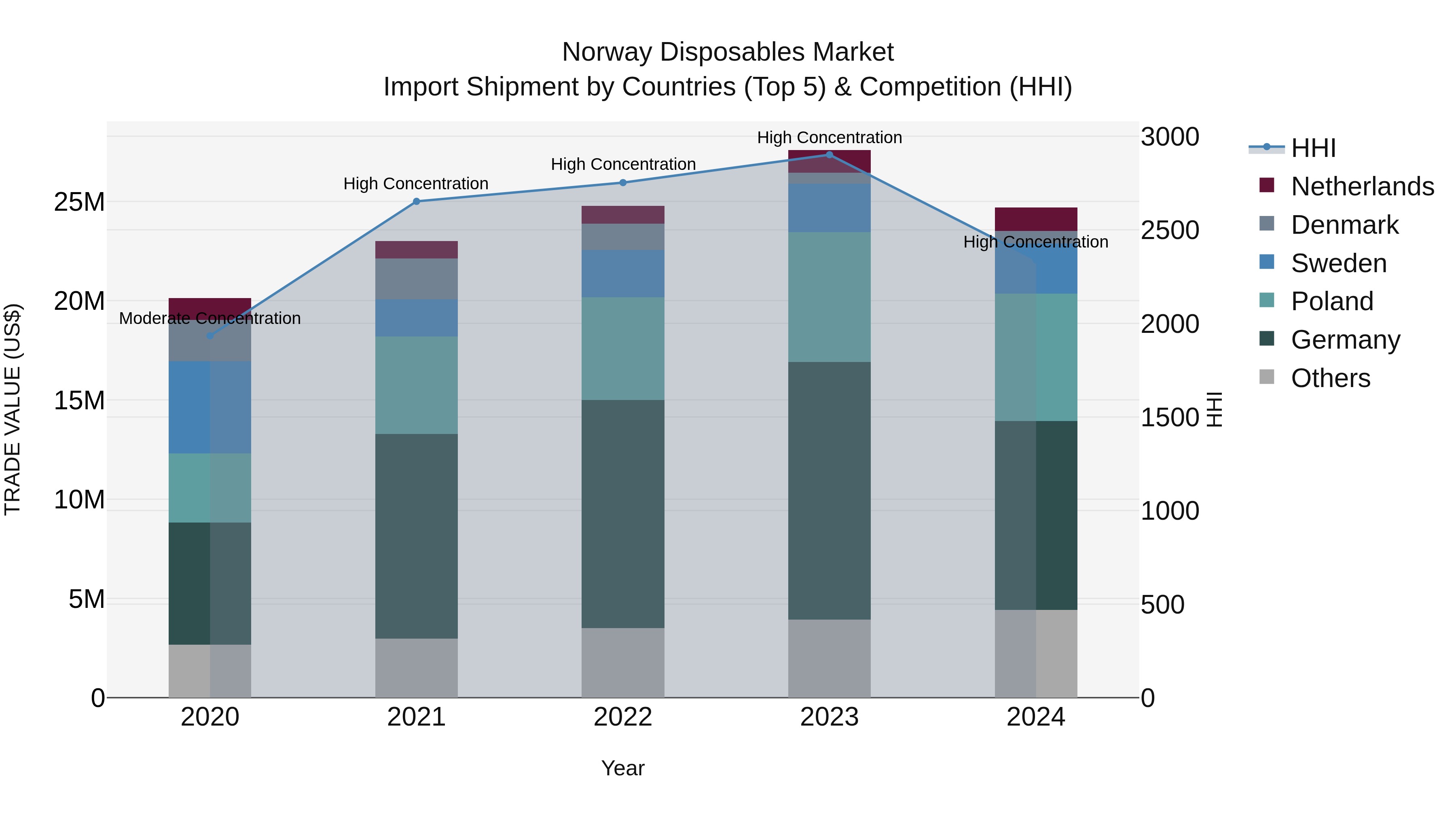 Norway Disposables Market Top 5 Importing Countries and Market Competition (HHI) Analysis