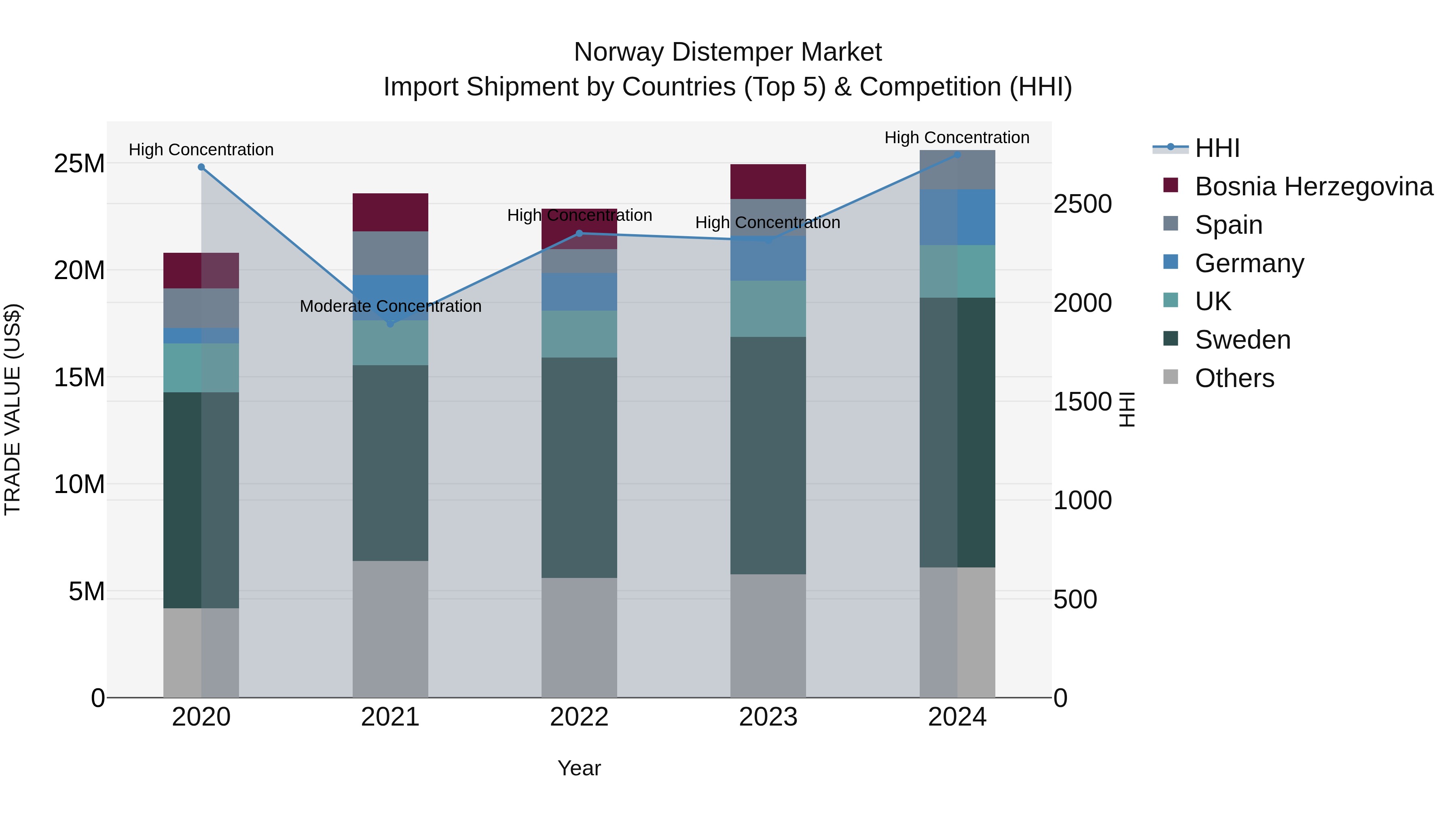 Norway Distemper Market Top 5 Importing Countries and Market Competition (HHI) Analysis