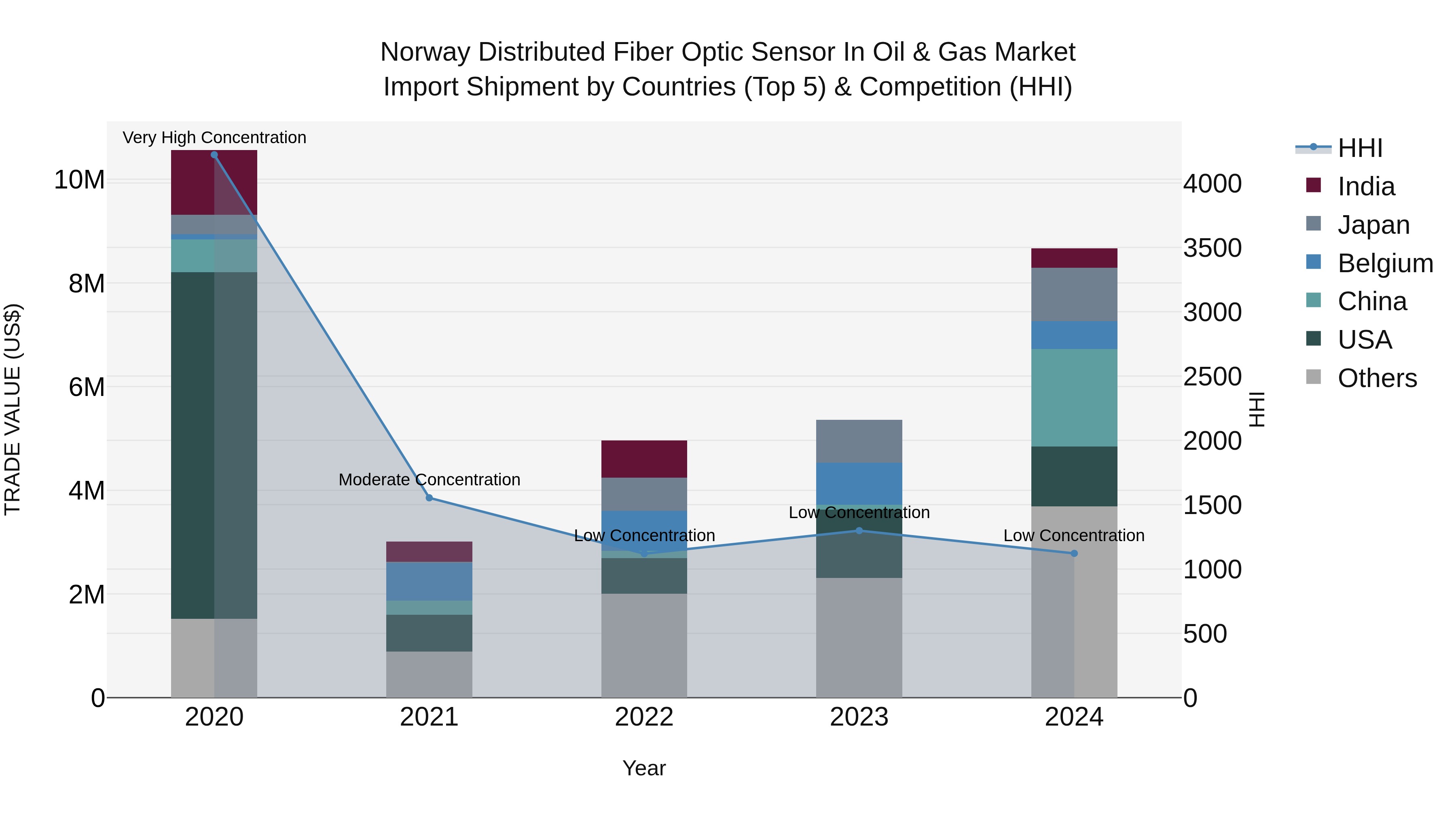 Norway Distributed Fiber Optic Sensor In Oil & Gas Market Top 5 Importing Countries and Market Competition (HHI) Analysis