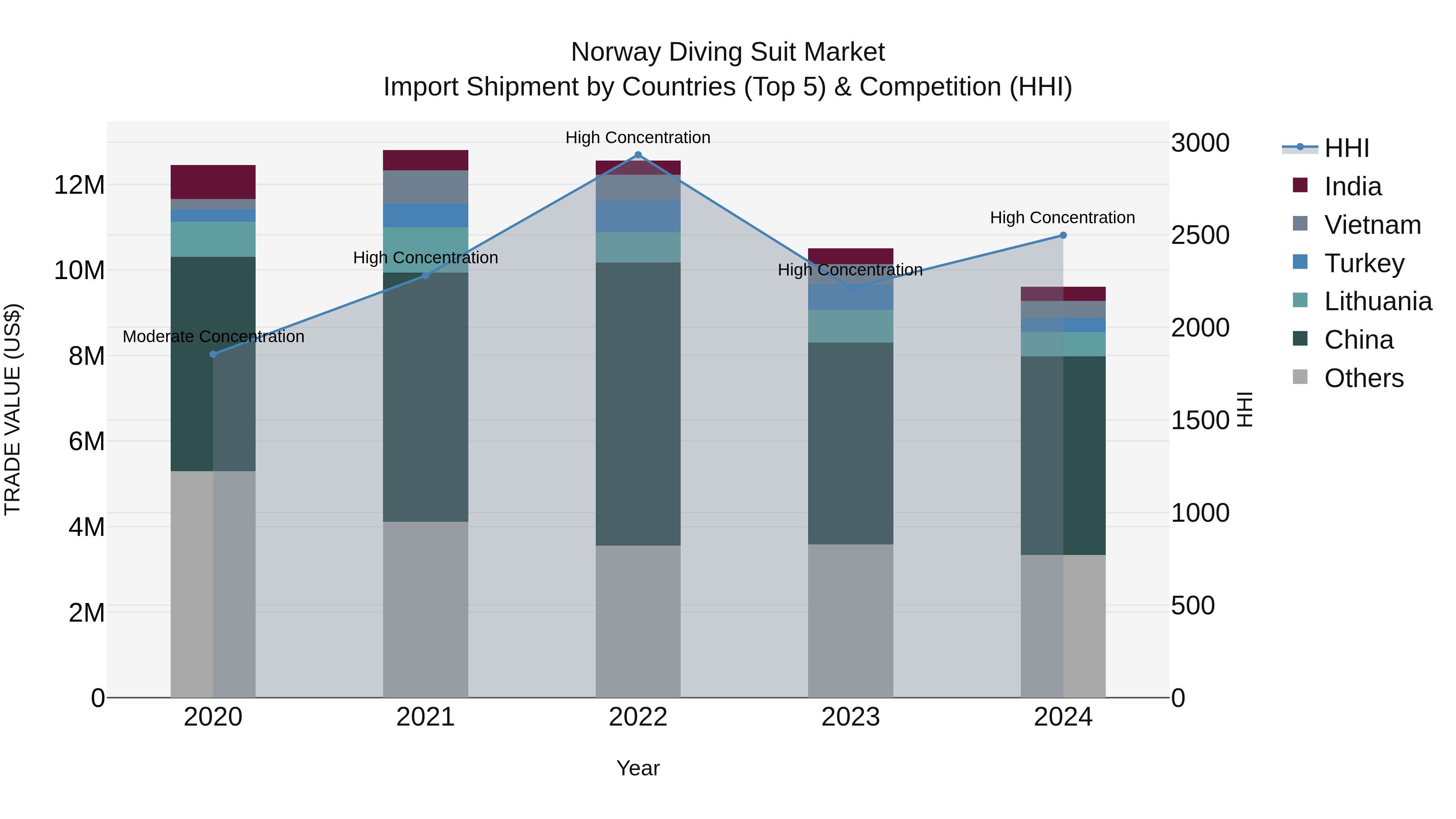 Norway Diving Suit Market Top 5 Importing Countries and Market Competition (HHI) Analysis