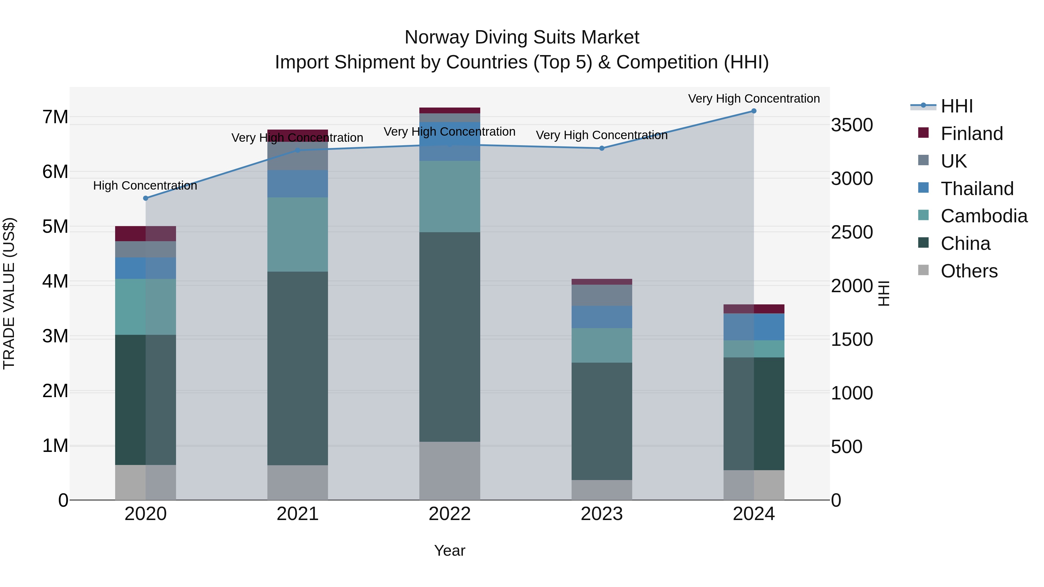 Norway Diving Suits Market Top 5 Importing Countries and Market Competition (HHI) Analysis