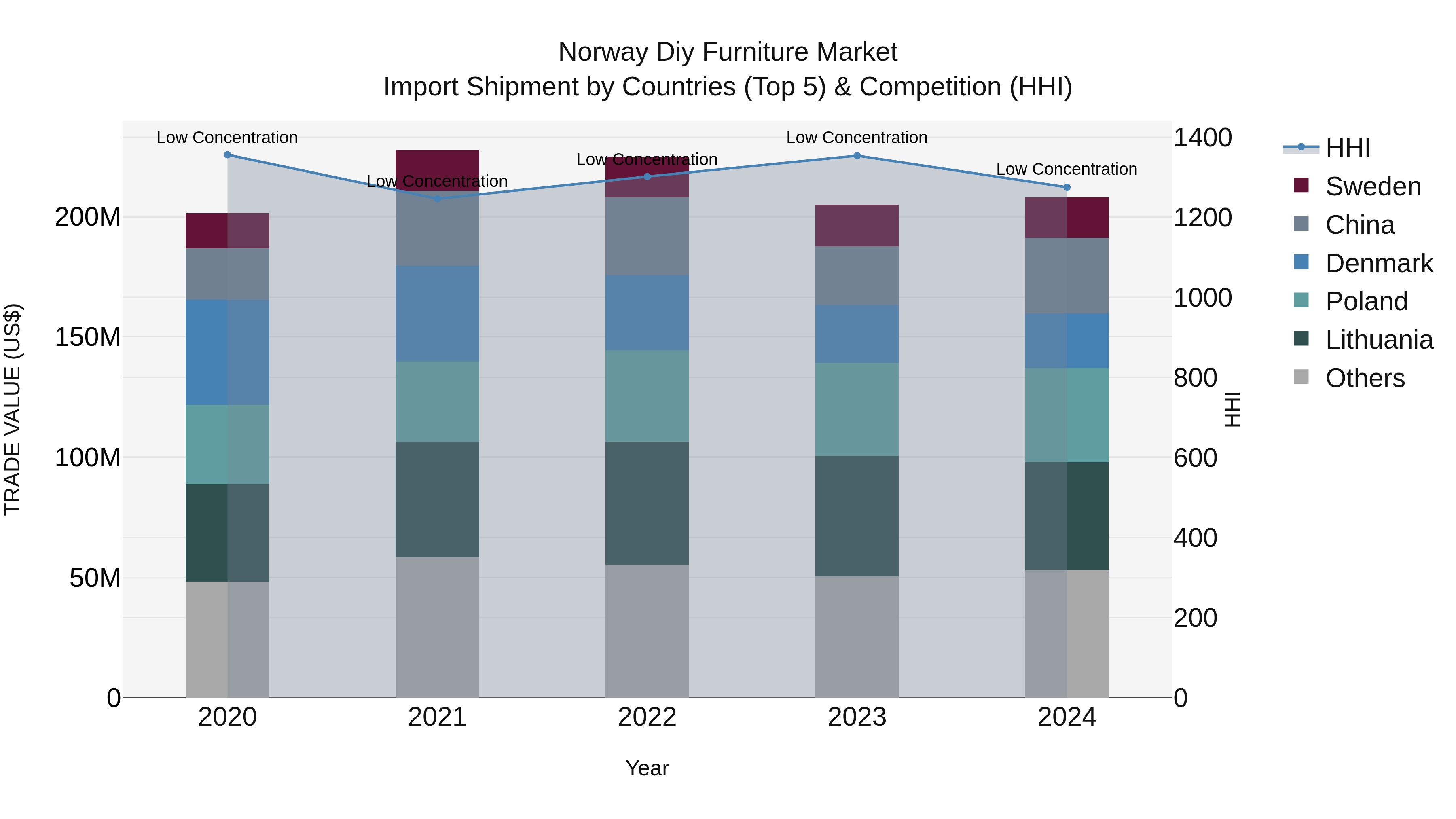 Norway Diy Furniture Market Top 5 Importing Countries and Market Competition (HHI) Analysis