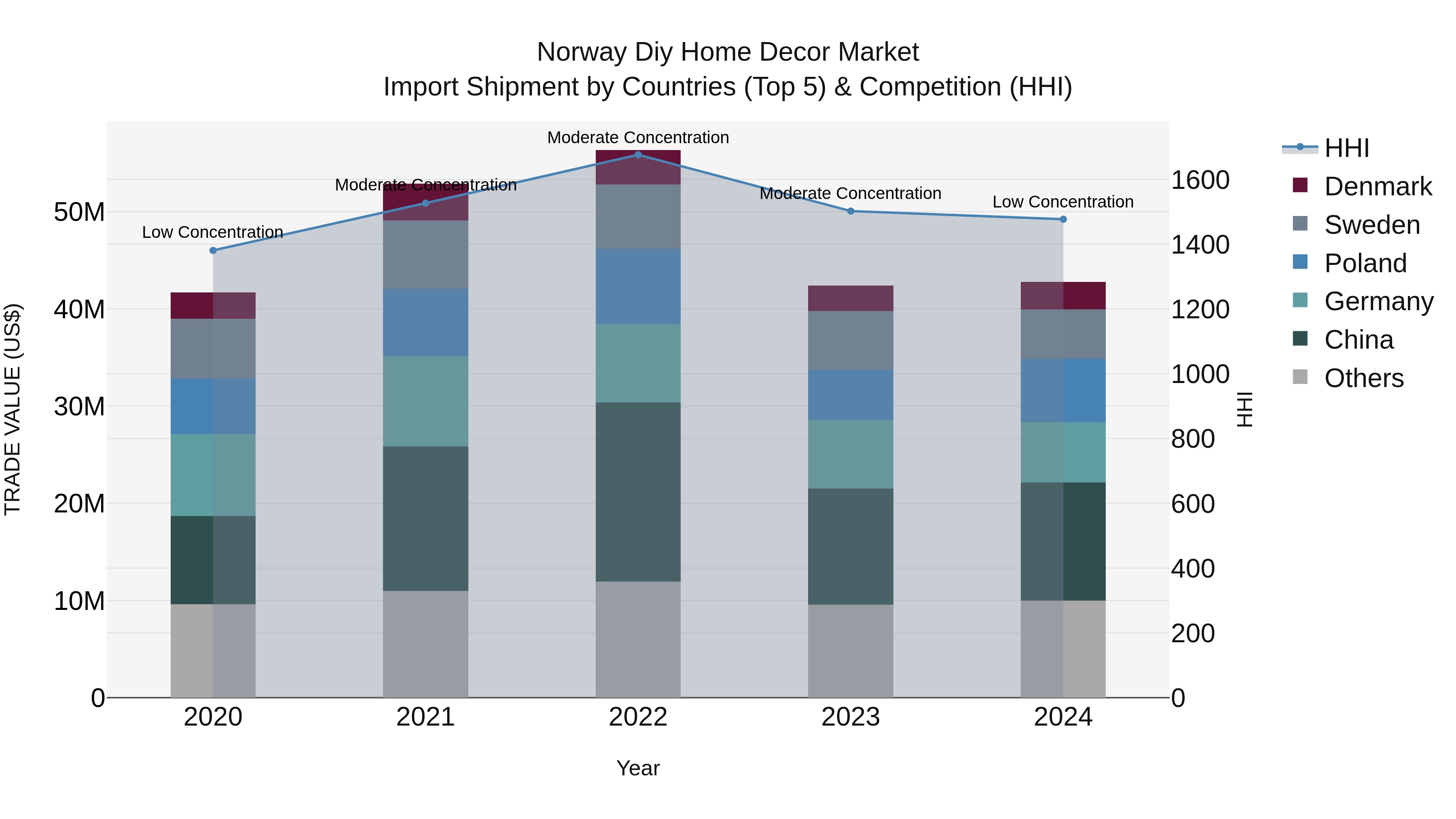 Norway Diy Home Decor Market Top 5 Importing Countries and Market Competition (HHI) Analysis