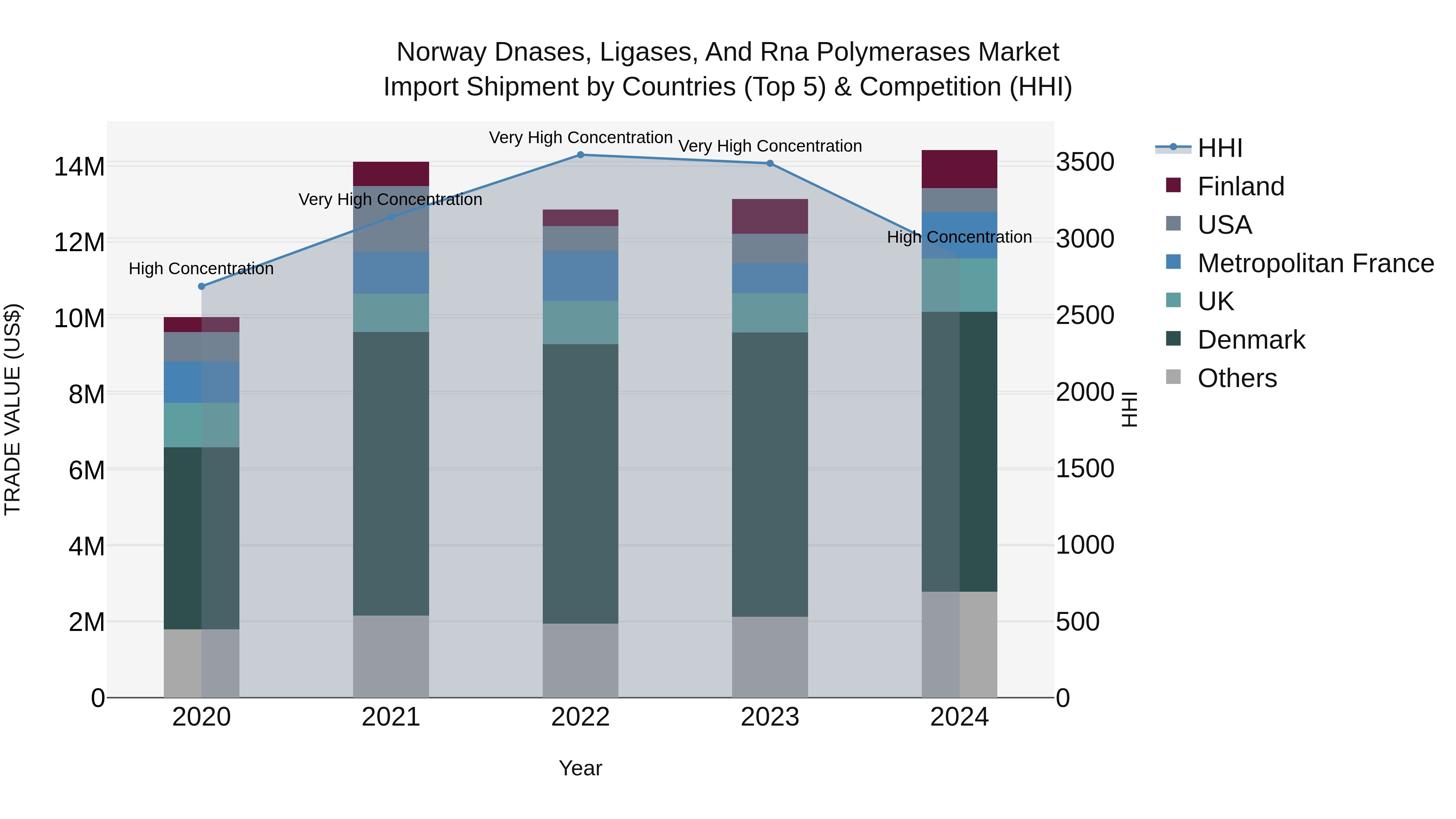 Norway Dnases Ligases And Rna Polymerases Market Top 5 Importing Countries and Market Competition (HHI) Analysis
