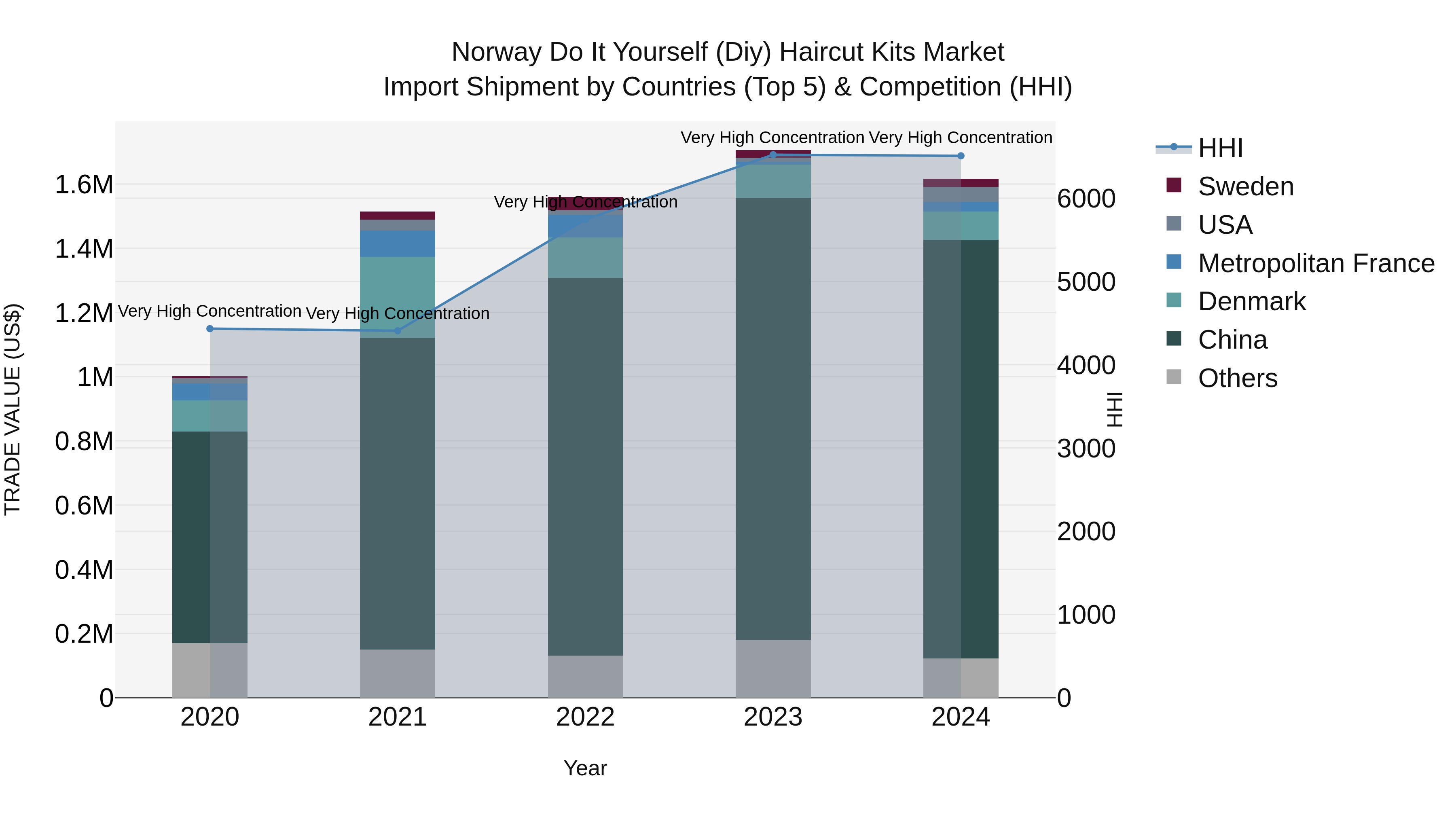 Norway Do It Yourself Diy Haircut Kits Market Top 5 Importing Countries and Market Competition (HHI) Analysis