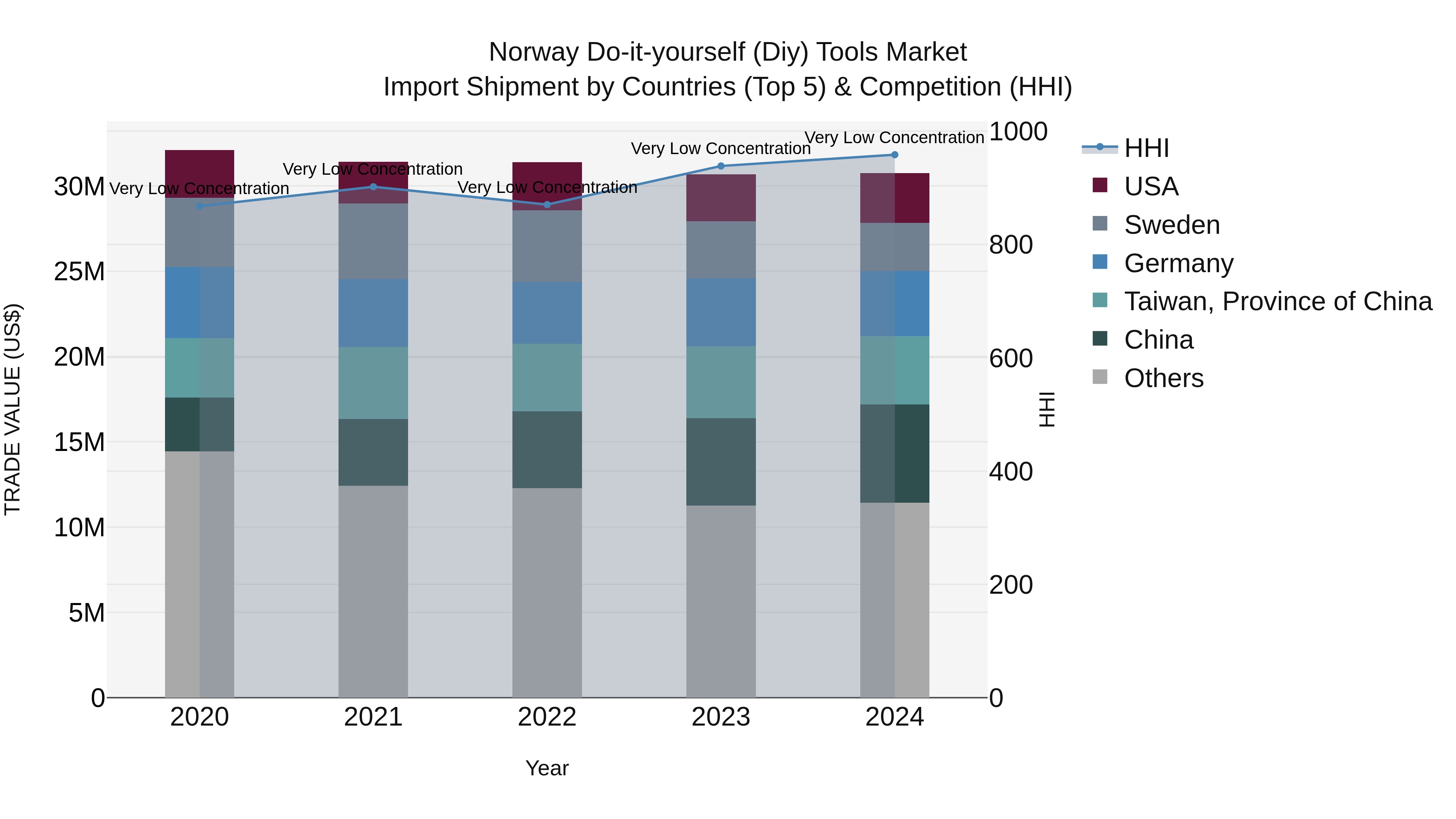 Norway Do It Yourself Diy Tools Market Top 5 Importing Countries and Market Competition (HHI) Analysis