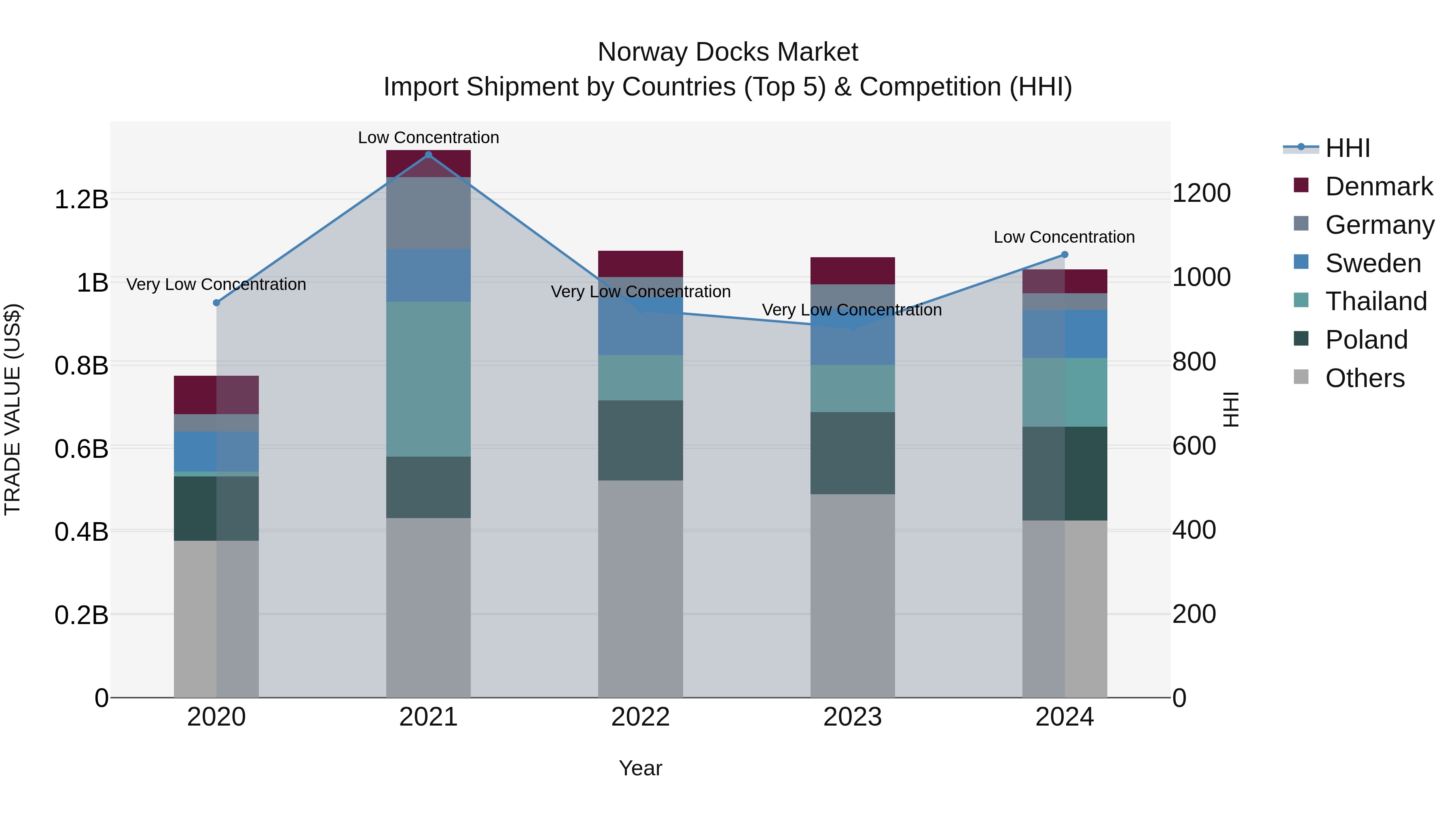 Norway Docks Market Top 5 Importing Countries and Market Competition (HHI) Analysis